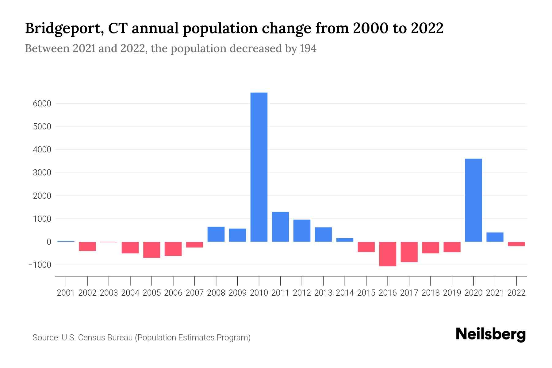 Bridgeport, CT Population by Year 2023 Statistics, Facts & Trends