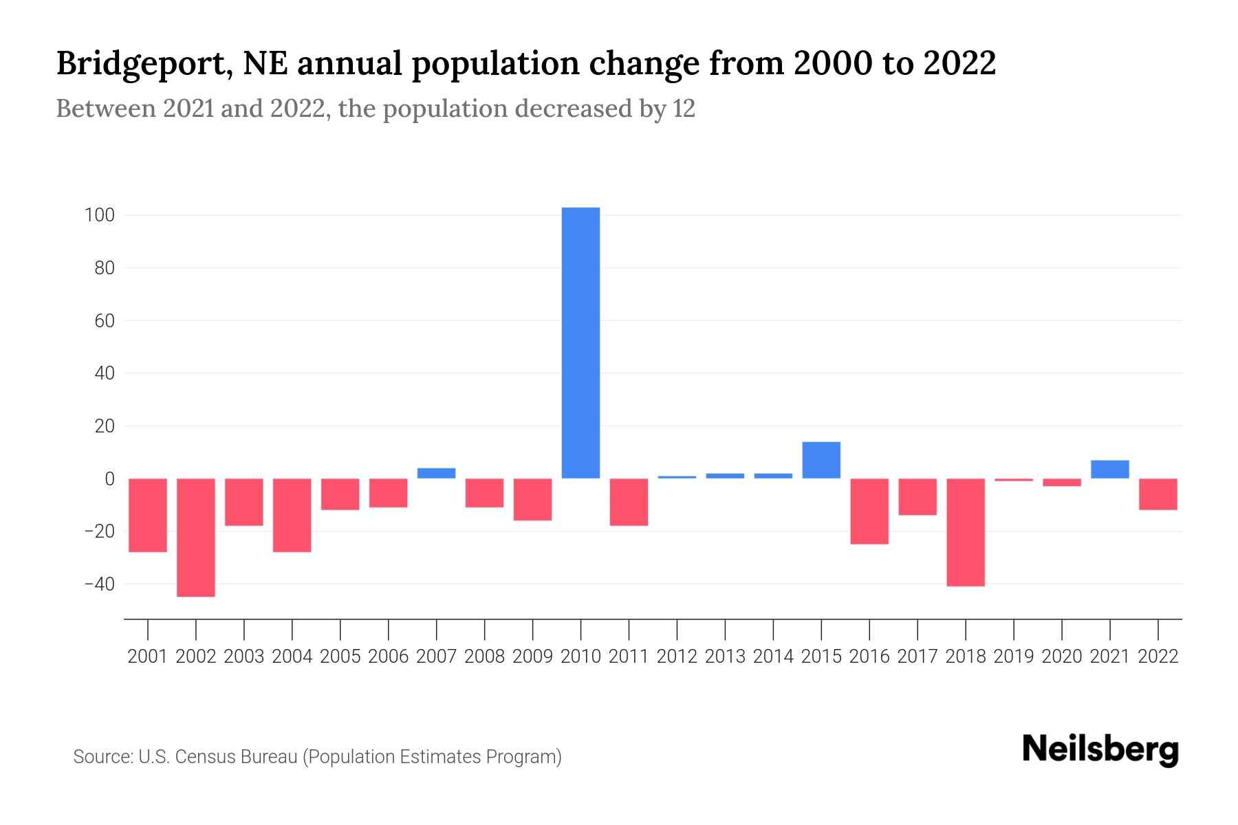 Bridgeport, NE Population by Year 2023 Statistics, Facts & Trends