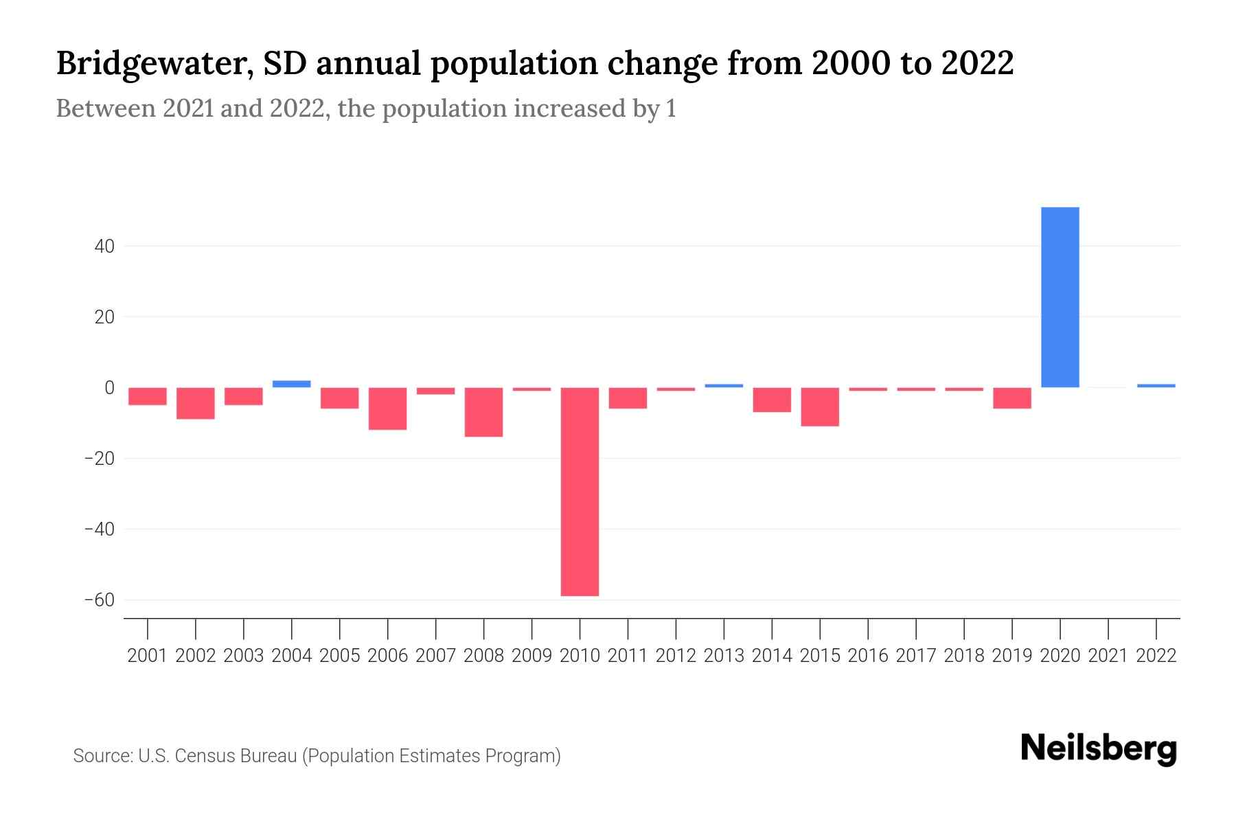 Bridgewater, SD Population by Year 2023 Statistics, Facts & Trends