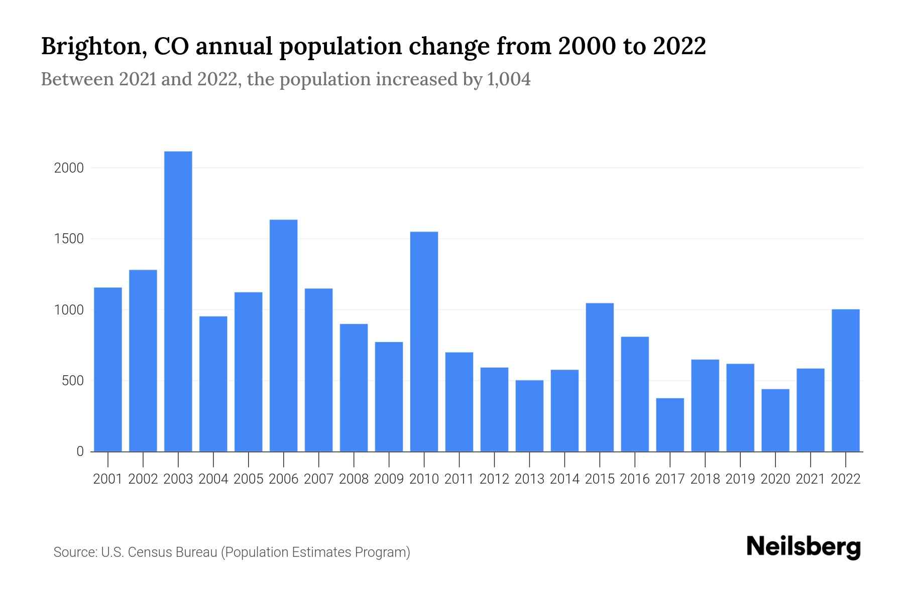 Brighton, CO Population by Year 2023 Statistics, Facts & Trends