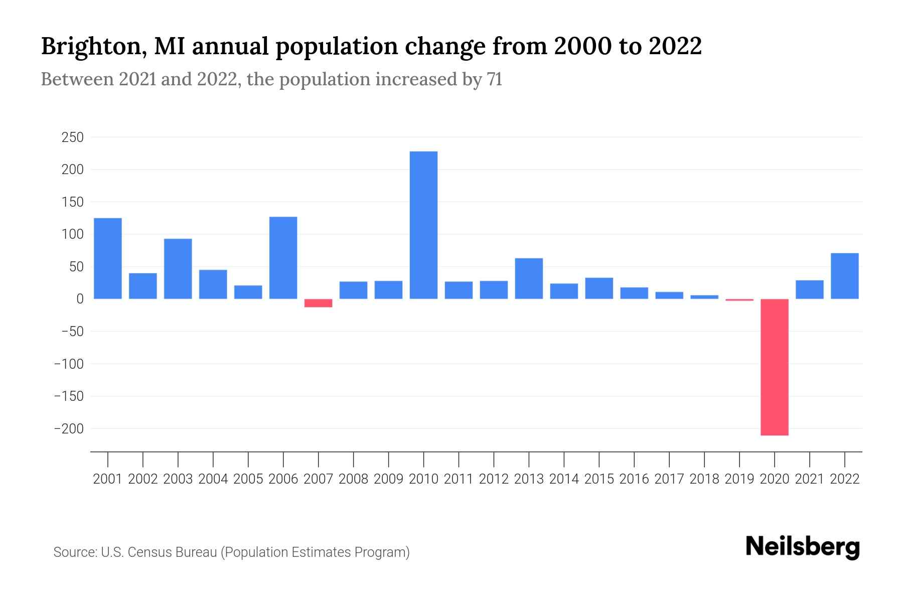 Brighton, MI Population by Year 2023 Statistics, Facts & Trends
