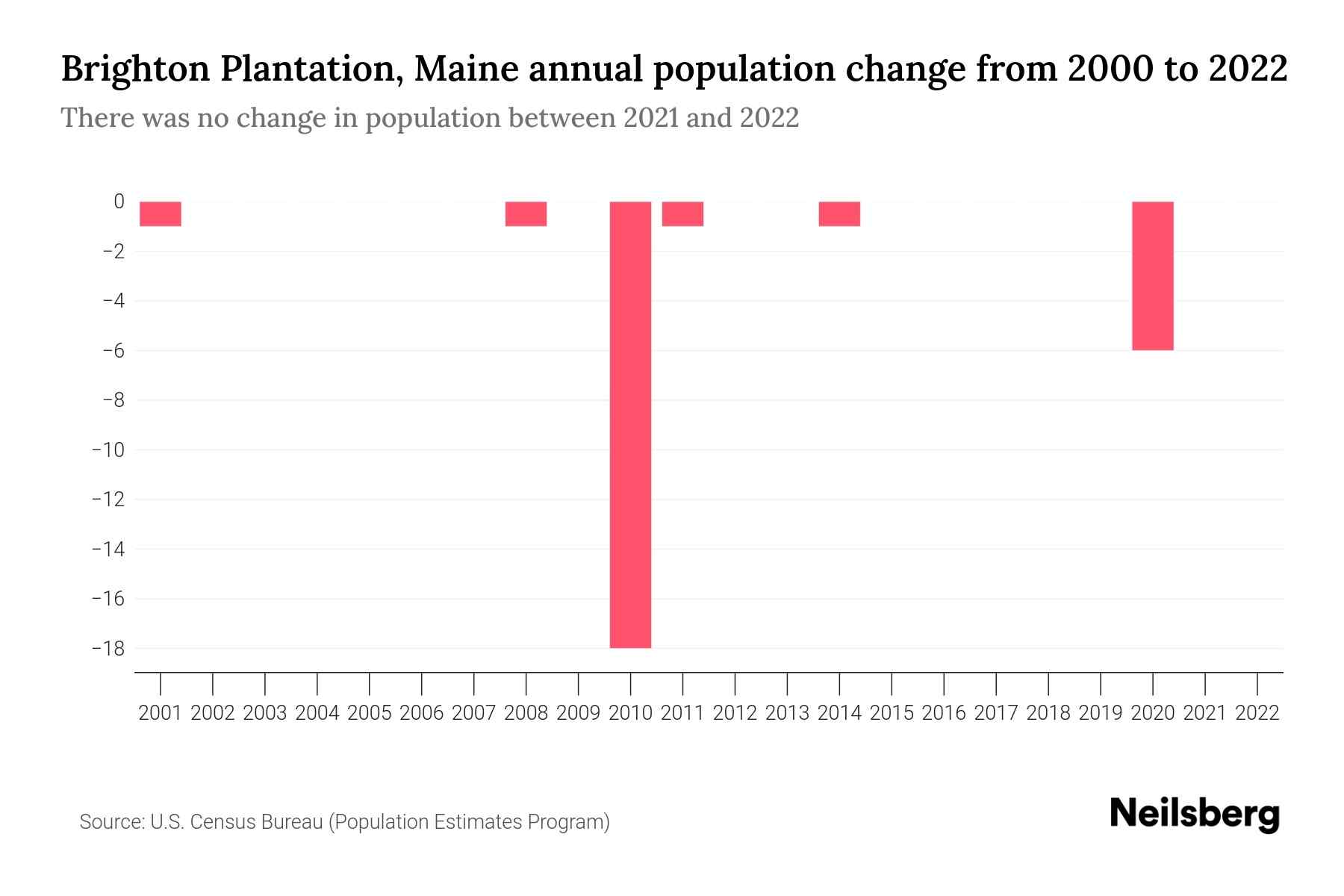 Brighton Plantation, Maine Population by Year 2023 Statistics, Facts