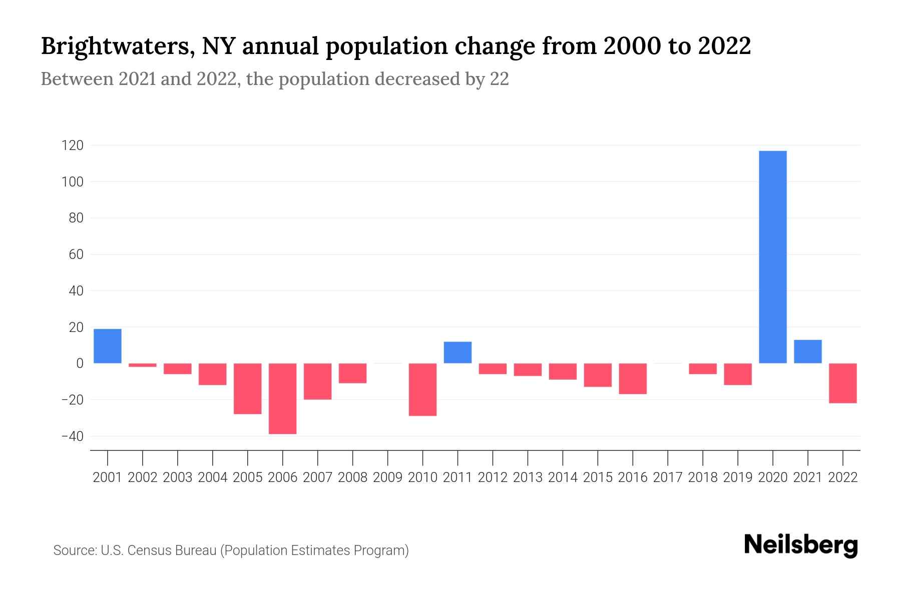 Brightwaters, NY Population by Year 2023 Statistics, Facts & Trends