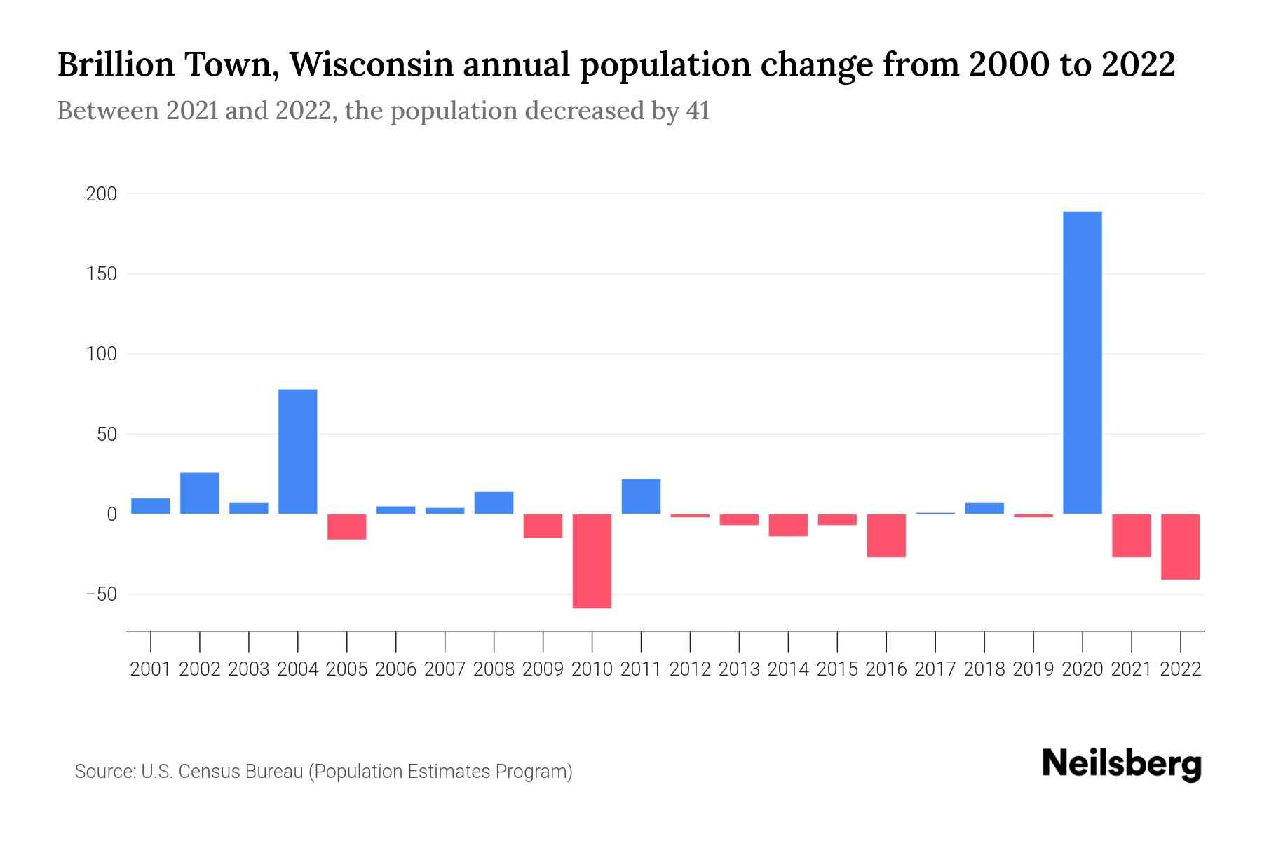 Brillion Town, Wisconsin Population by Year 2023 Statistics, Facts