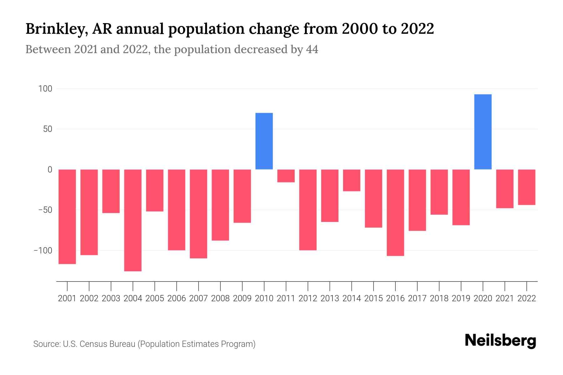 Brinkley, AR Population by Year 2023 Statistics, Facts & Trends Neilsberg