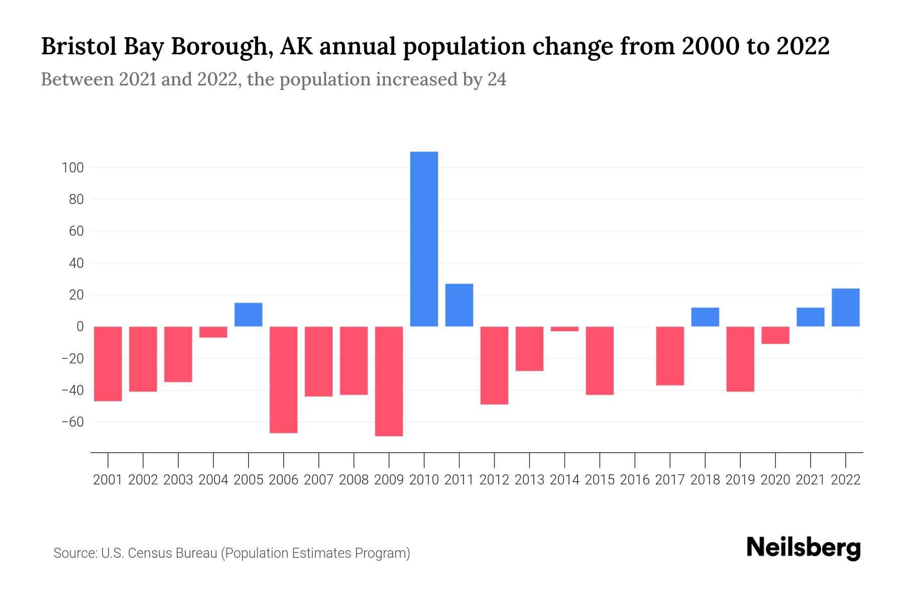 Bristol Bay Borough, AK Population by Year 2023 Statistics, Facts & Trends Neilsberg