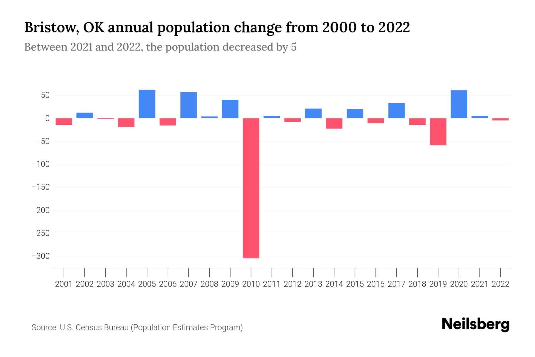 Bristow, OK Population by Year 2023 Statistics, Facts & Trends