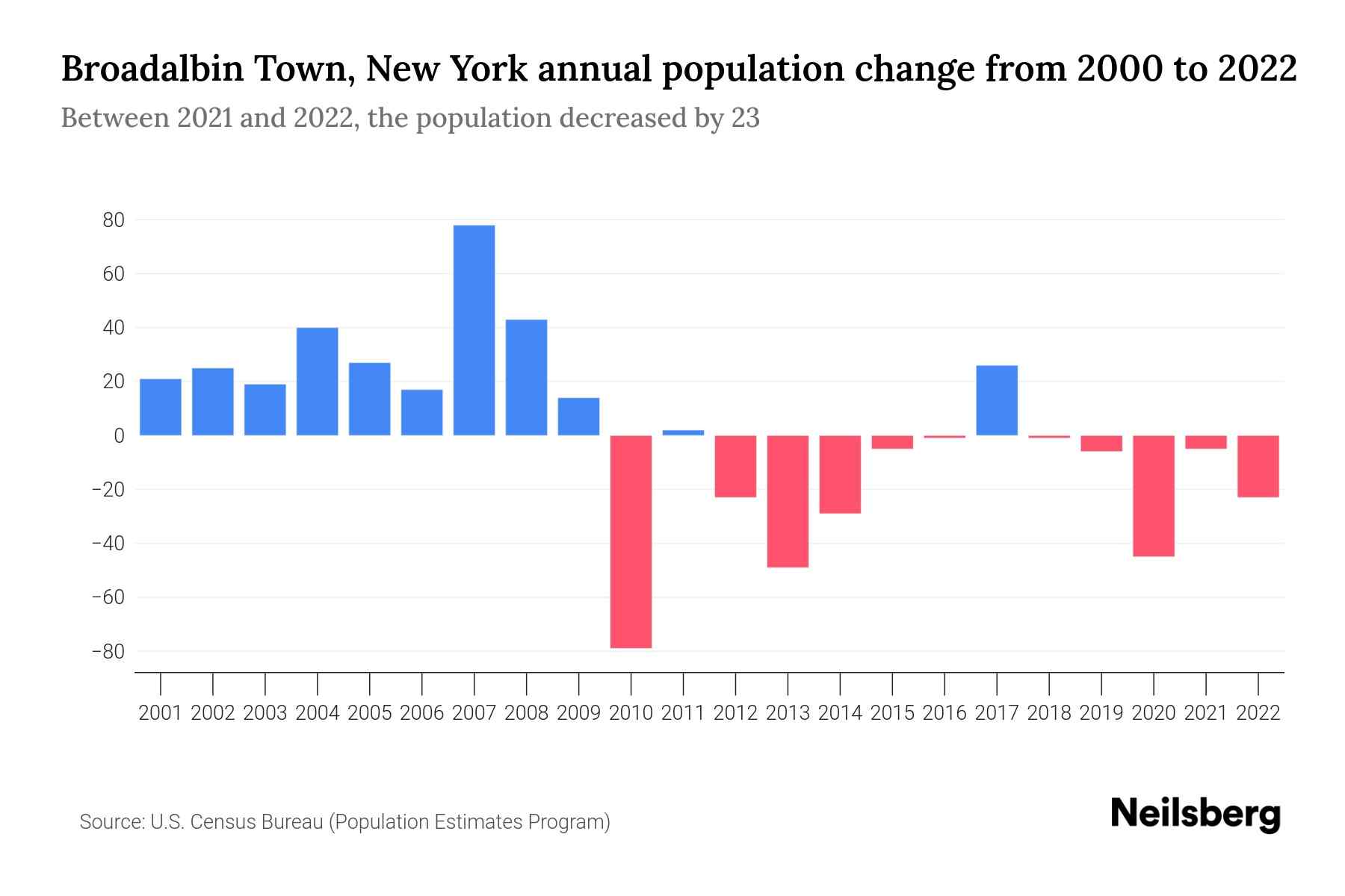 Broadalbin Town, New York Population by Year 2023 Statistics, Facts