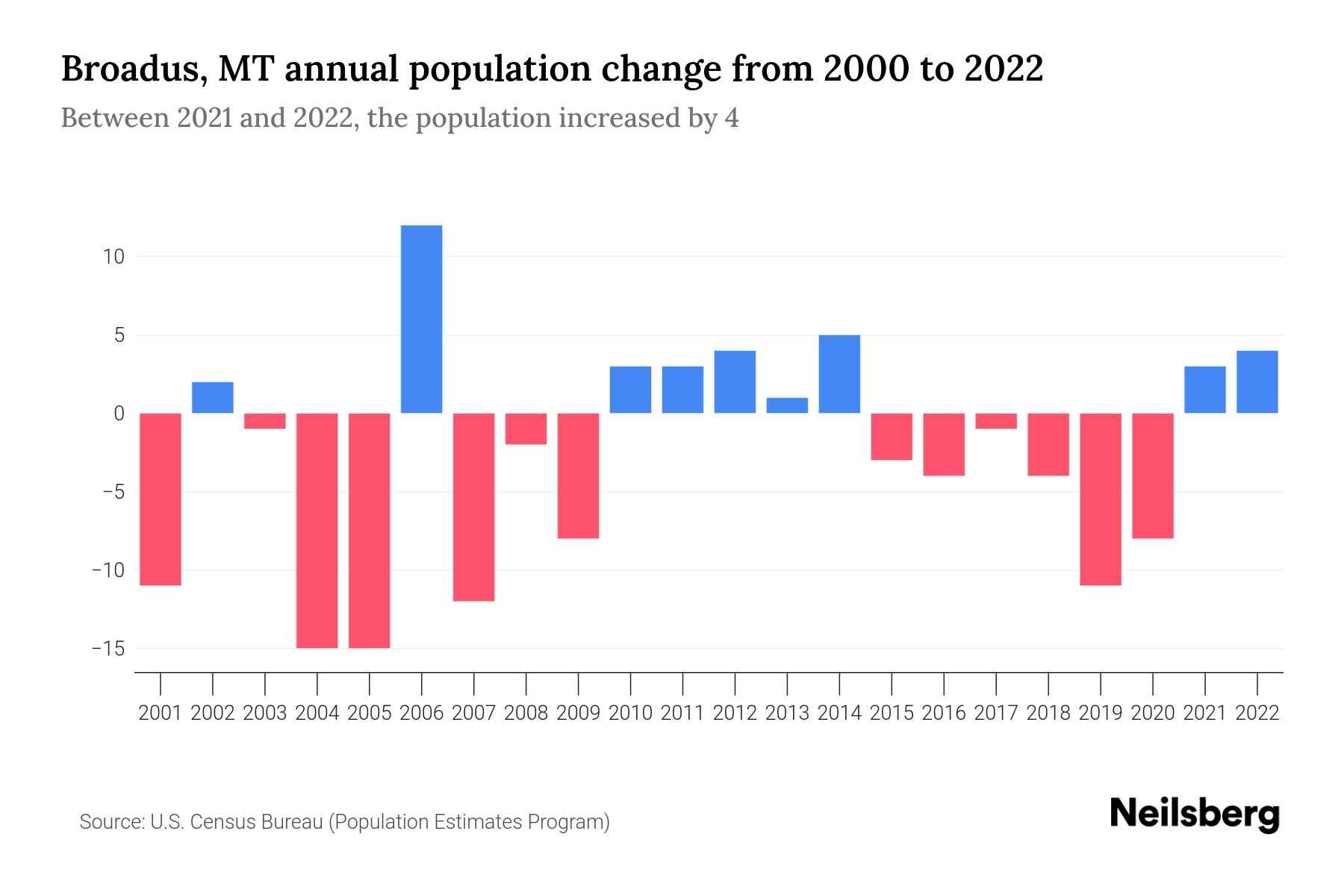 Broadus, MT Population by Year 2023 Statistics, Facts & Trends