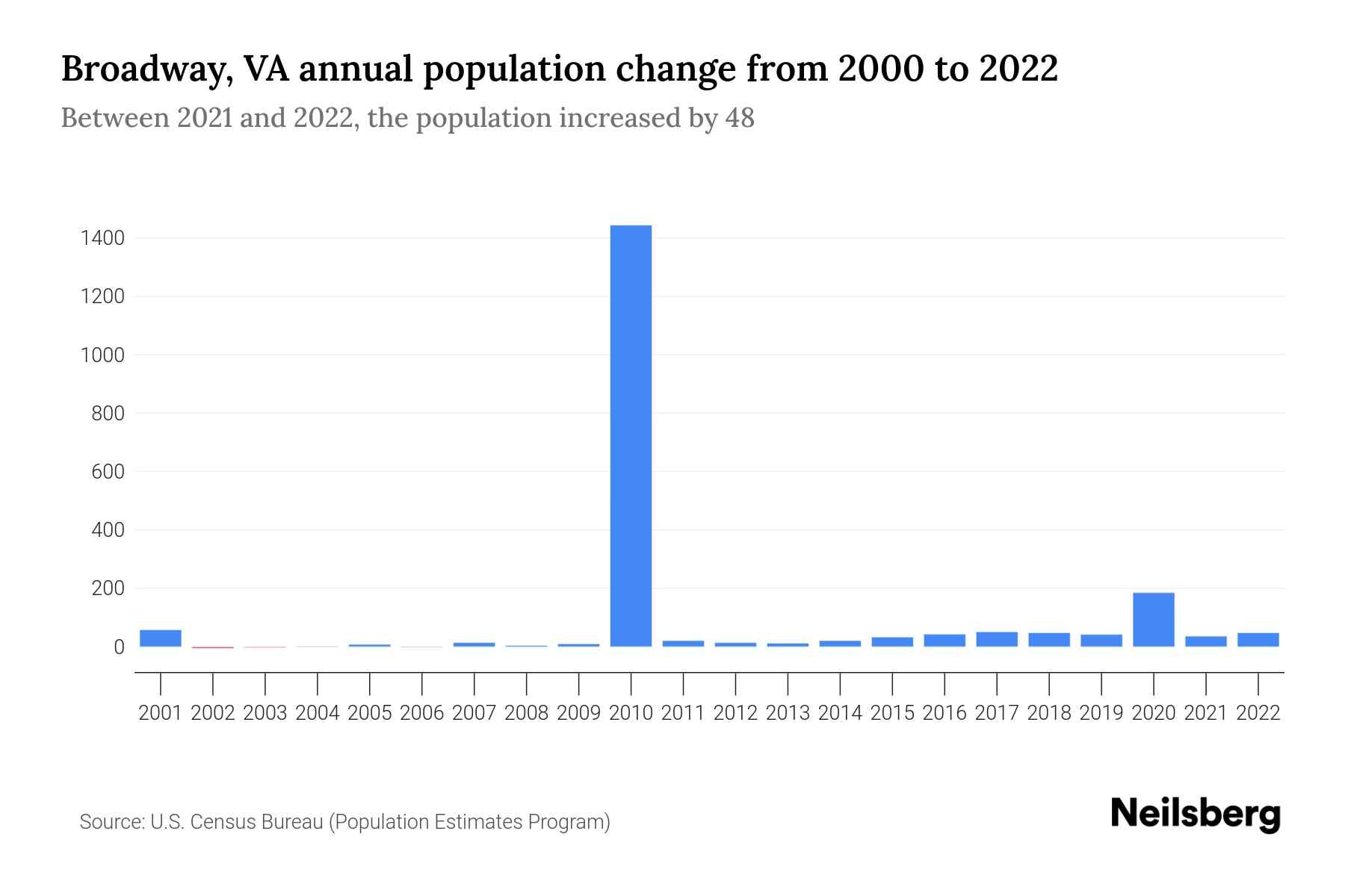 Broadway, VA Population by Year 2023 Statistics, Facts & Trends