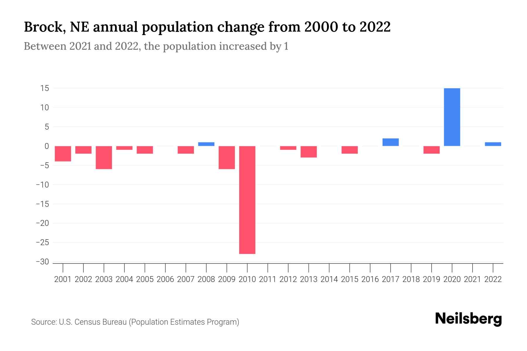 Brock, NE Population by Year 2023 Statistics, Facts & Trends Neilsberg