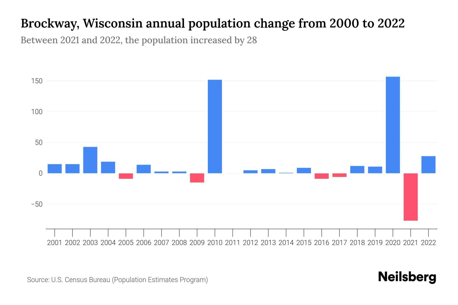 Brockway, Wisconsin Population by Year 2023 Statistics, Facts