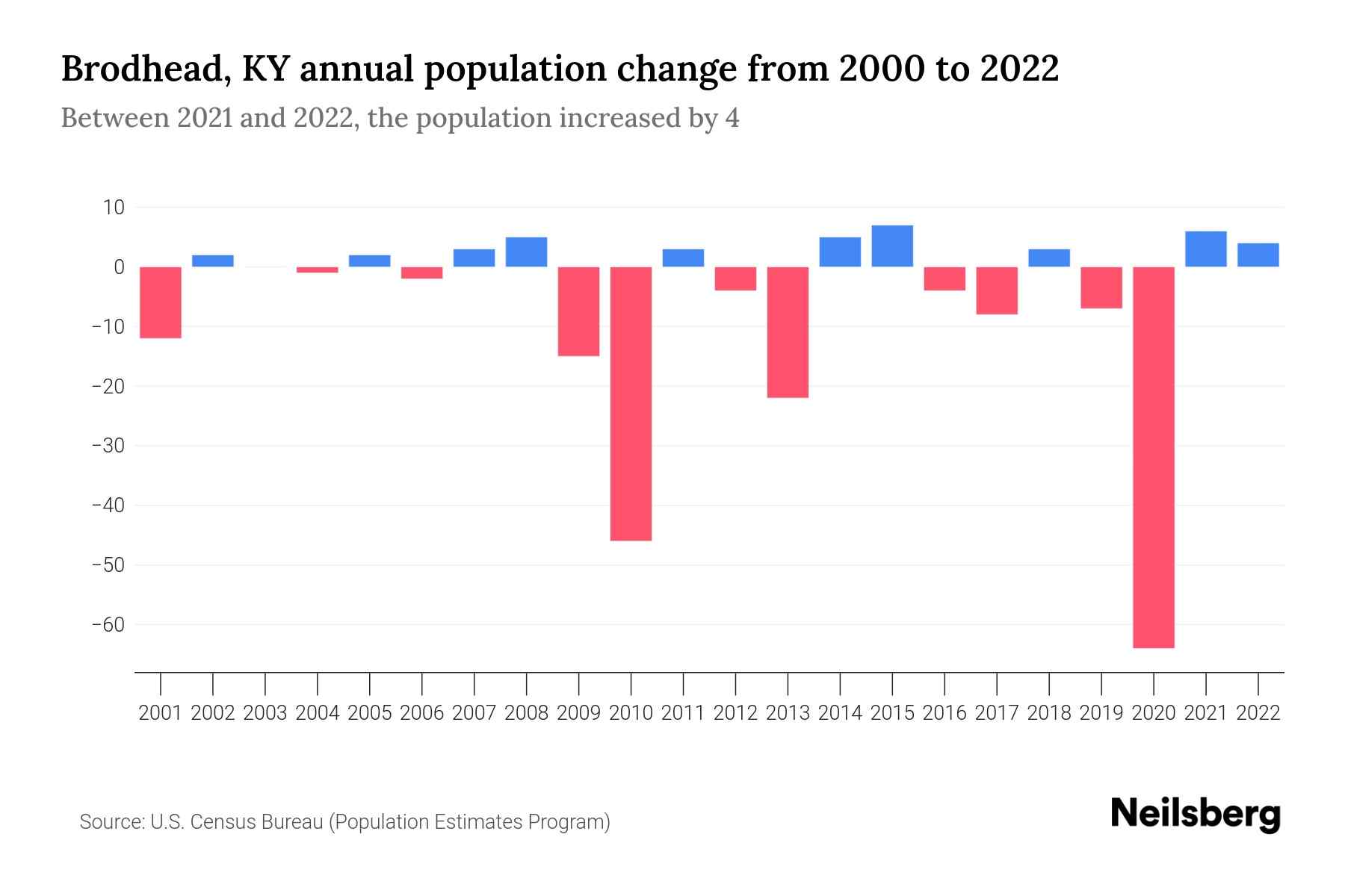 Brodhead, KY Population by Year 2023 Statistics, Facts & Trends
