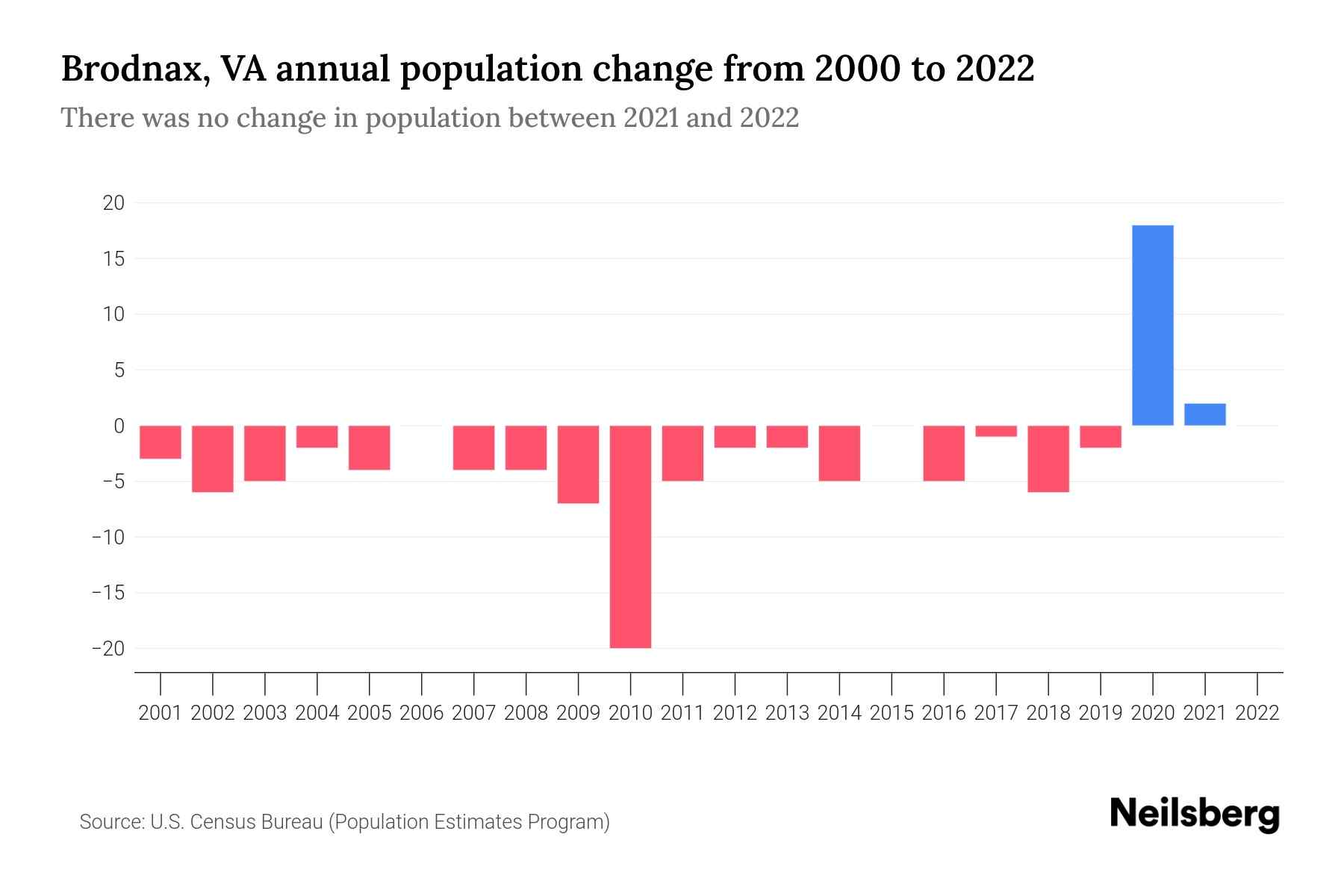 Brodnax, VA Population by Year 2023 Statistics, Facts & Trends