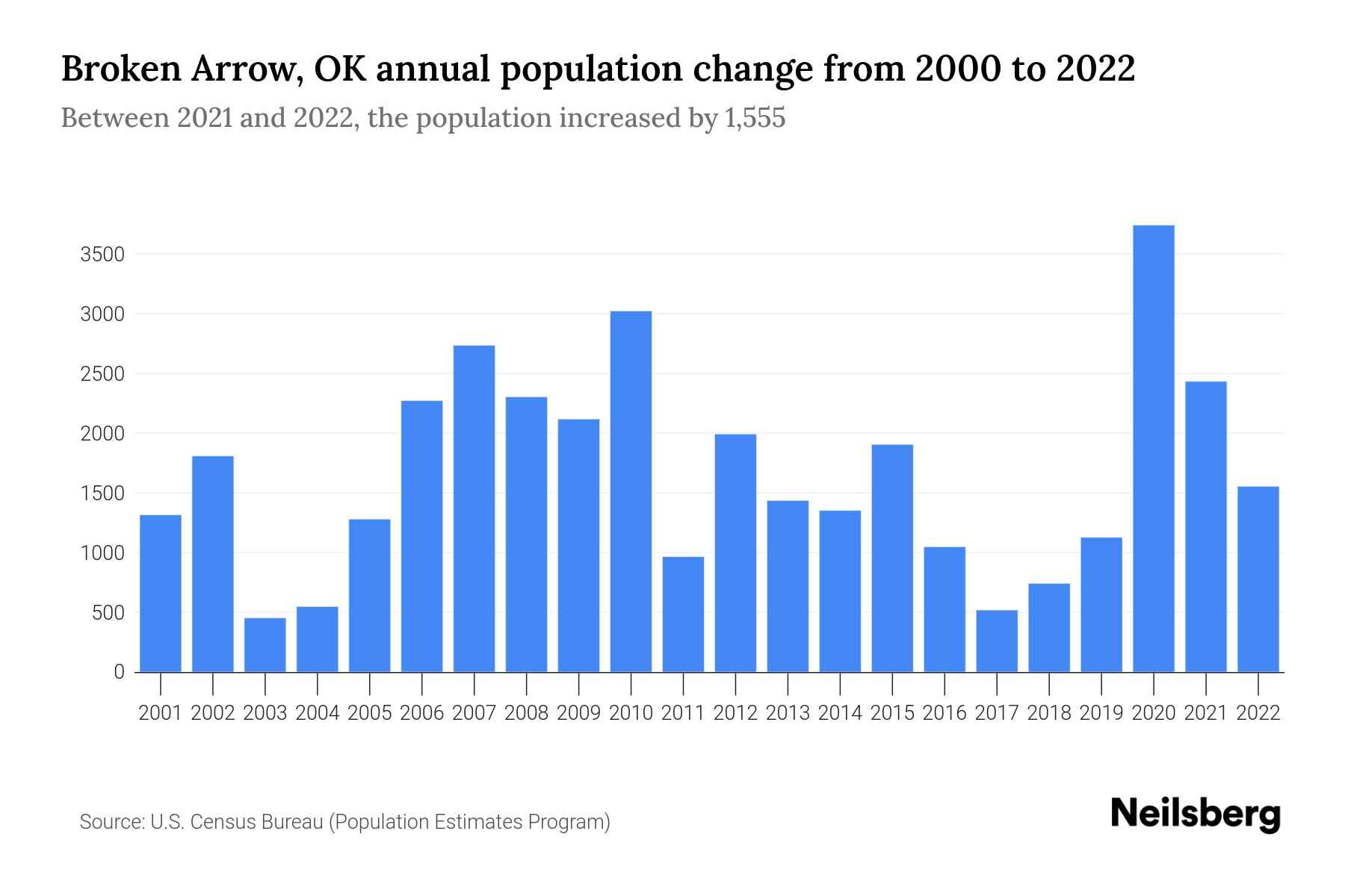 Broken Arrow, OK Population by Year 2023 Statistics, Facts & Trends