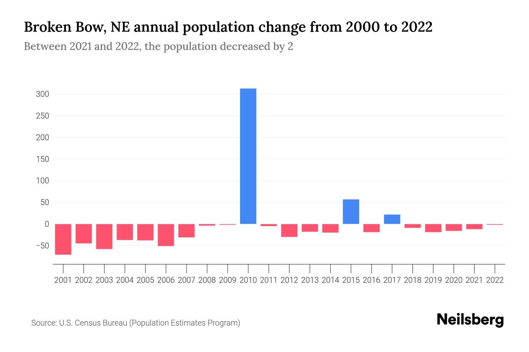 Broken Bow, NE Population by Year 2023 Statistics, Facts & Trends