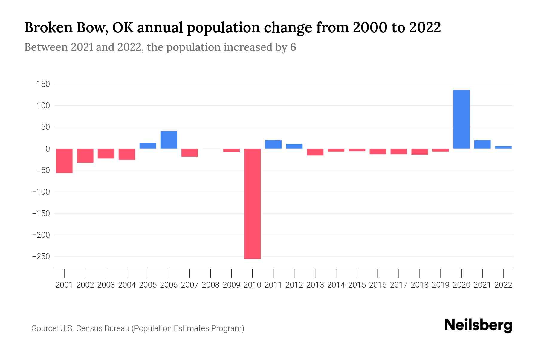 Broken Bow, OK Population by Year 2023 Statistics, Facts & Trends