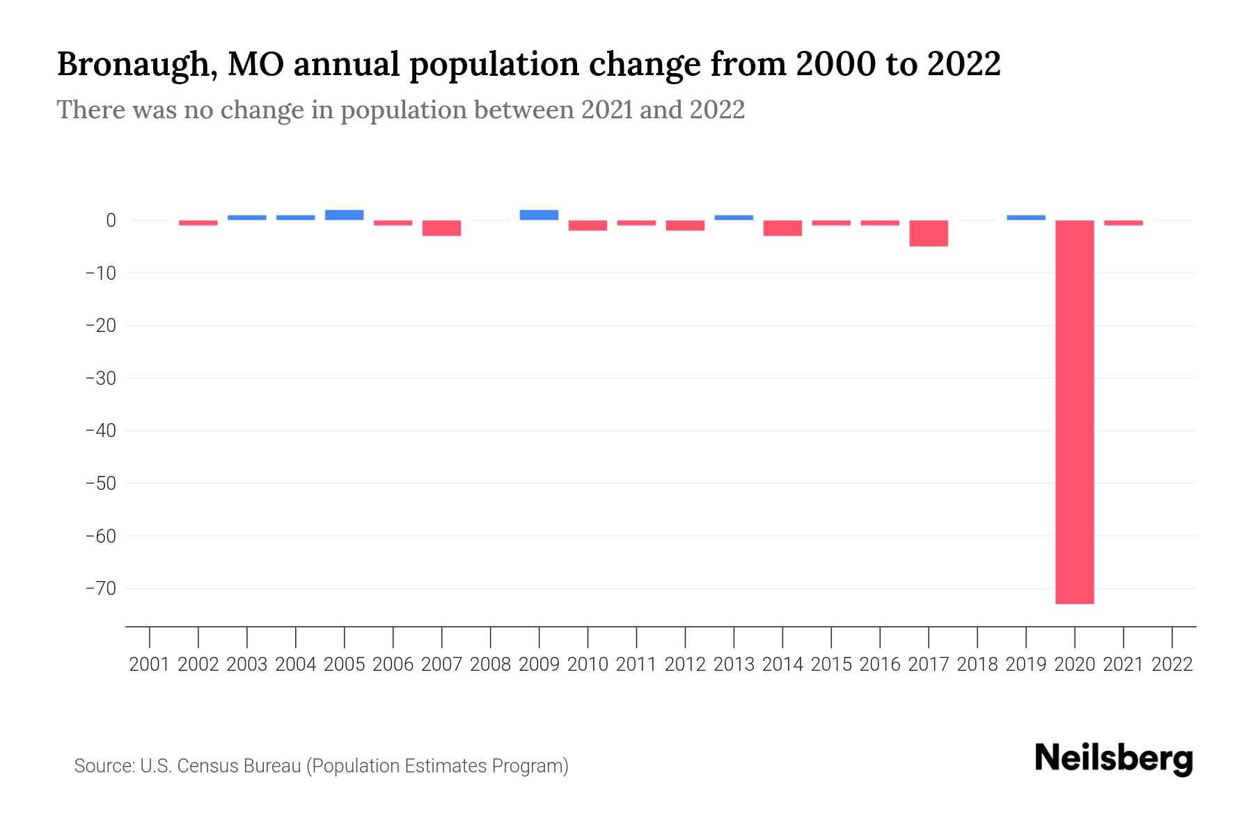 Bronaugh, MO Population by Year 2023 Statistics, Facts & Trends
