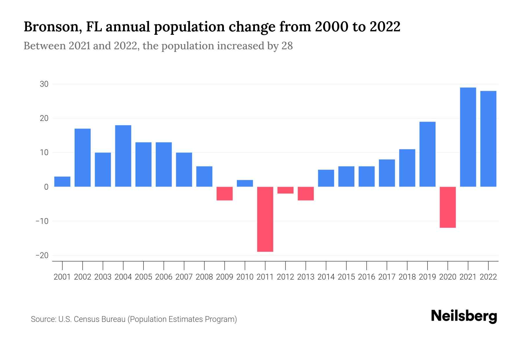 Bronson, FL Population by Year 2023 Statistics, Facts & Trends Neilsberg