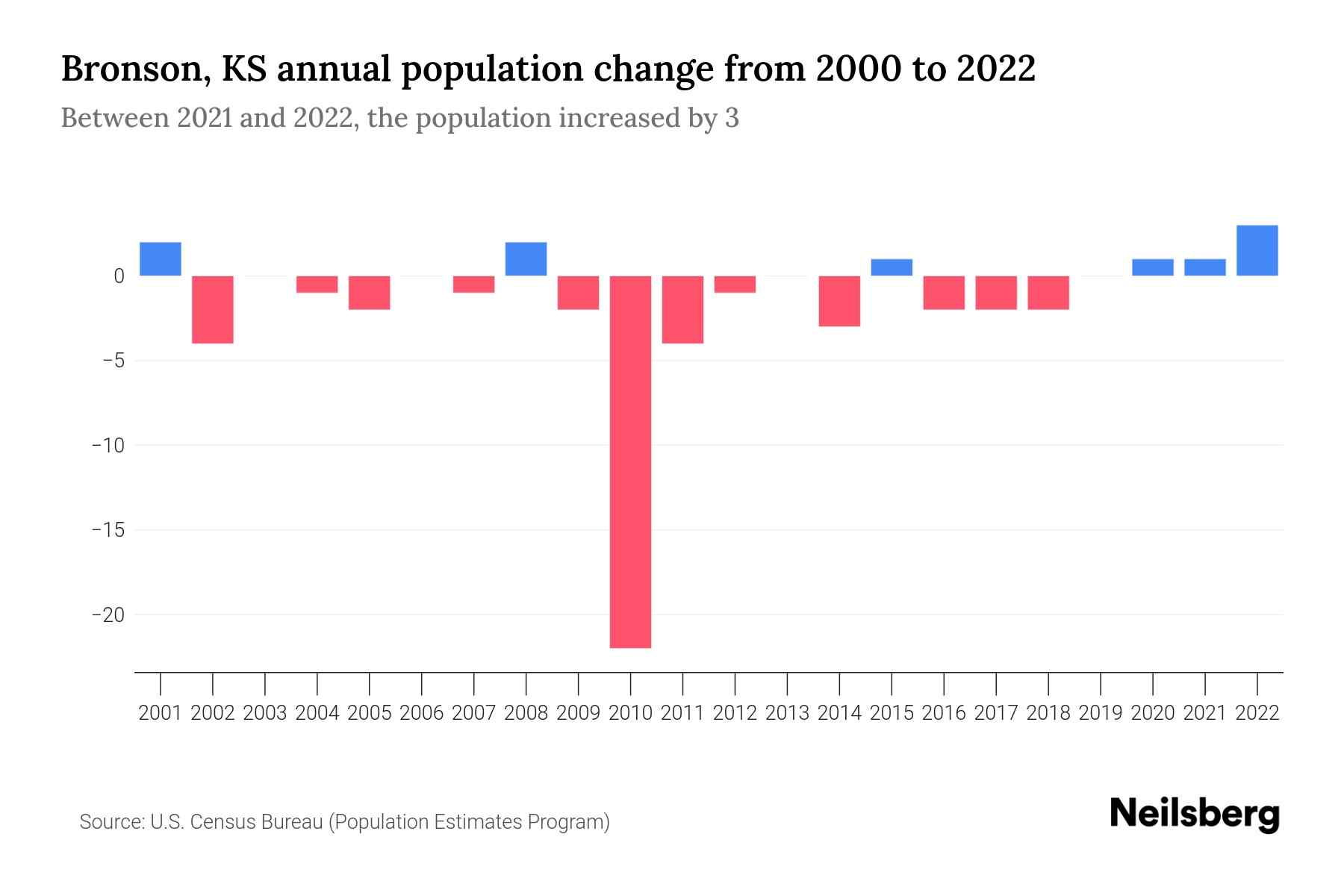 Bronson, KS Population by Year 2023 Statistics, Facts & Trends