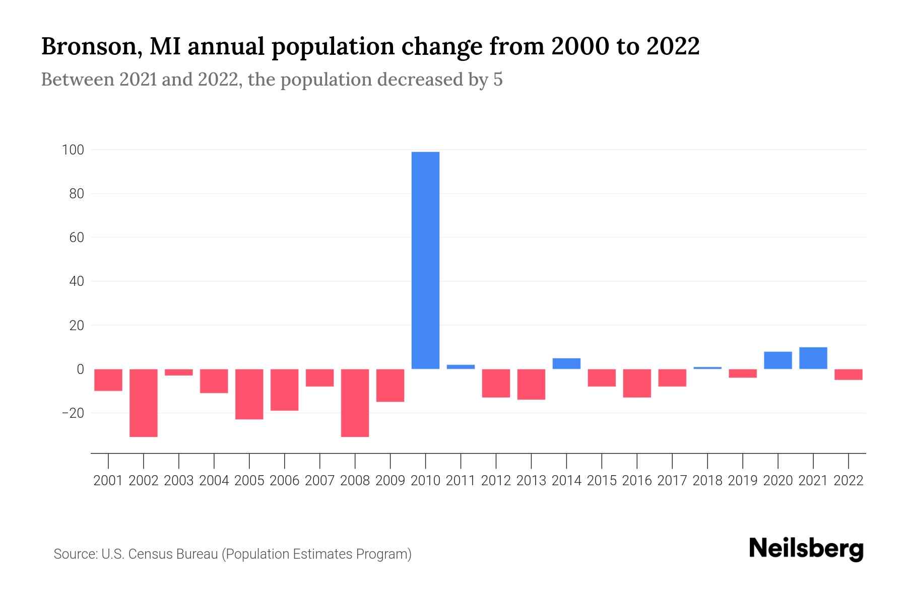 Bronson, MI Population by Year 2023 Statistics, Facts & Trends