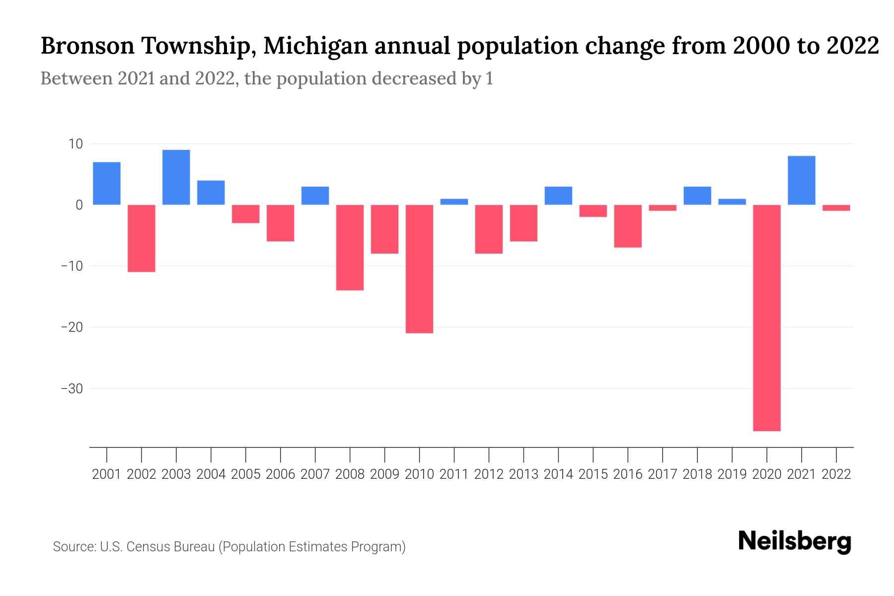Bronson Township, Michigan Population by Year 2023 Statistics, Facts