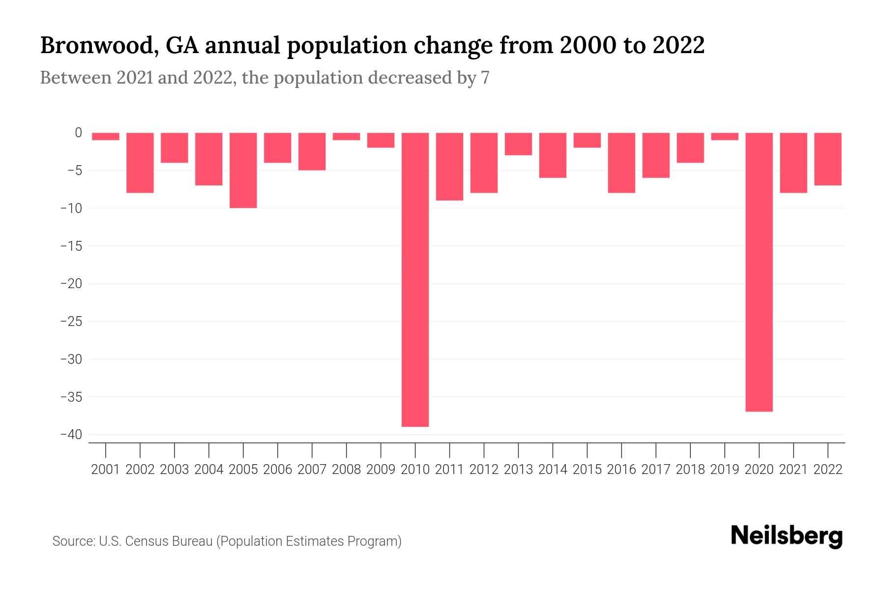 Bronwood, GA Population by Year 2023 Statistics, Facts & Trends