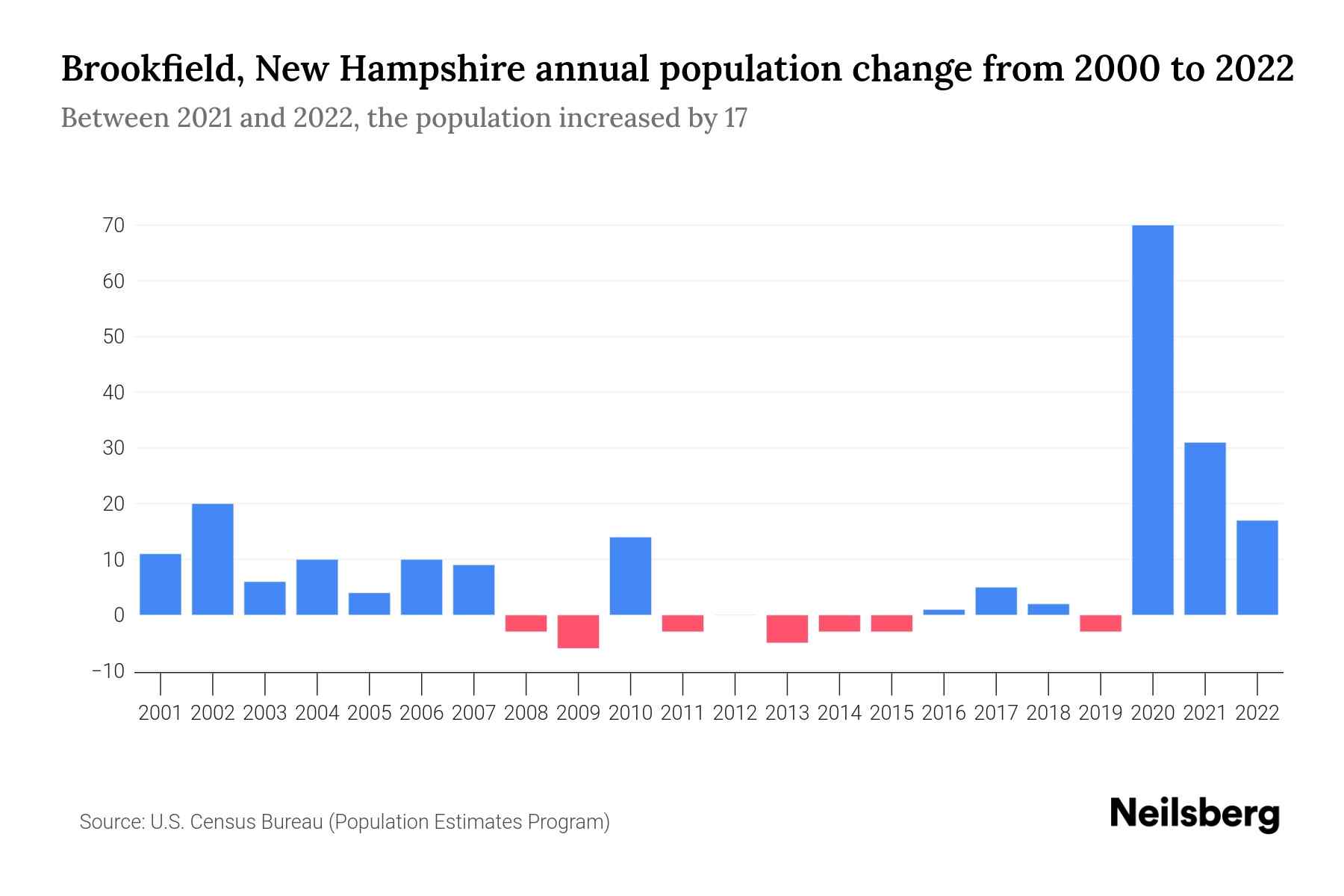 Brookfield, New Hampshire Population by Year 2023 Statistics, Facts