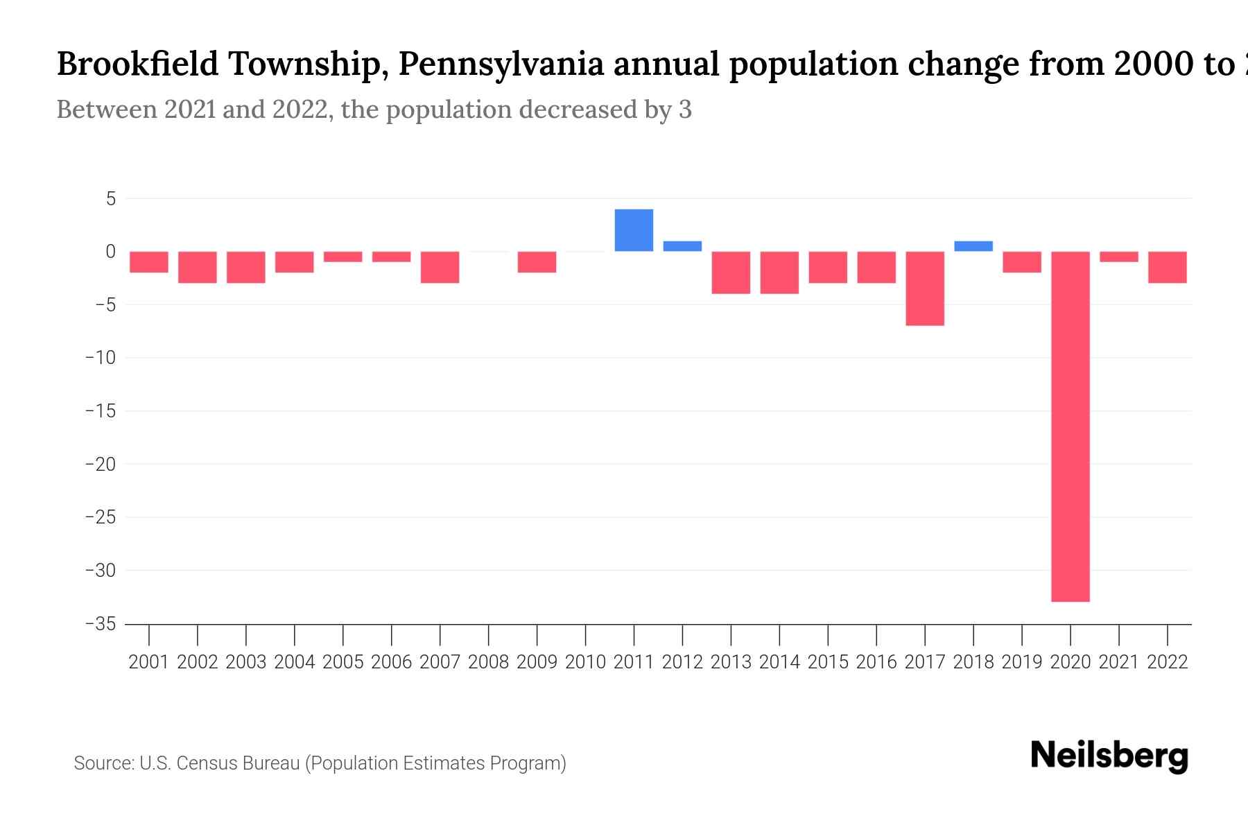 Brookfield Township, Pennsylvania Population by Year 2023 Statistics