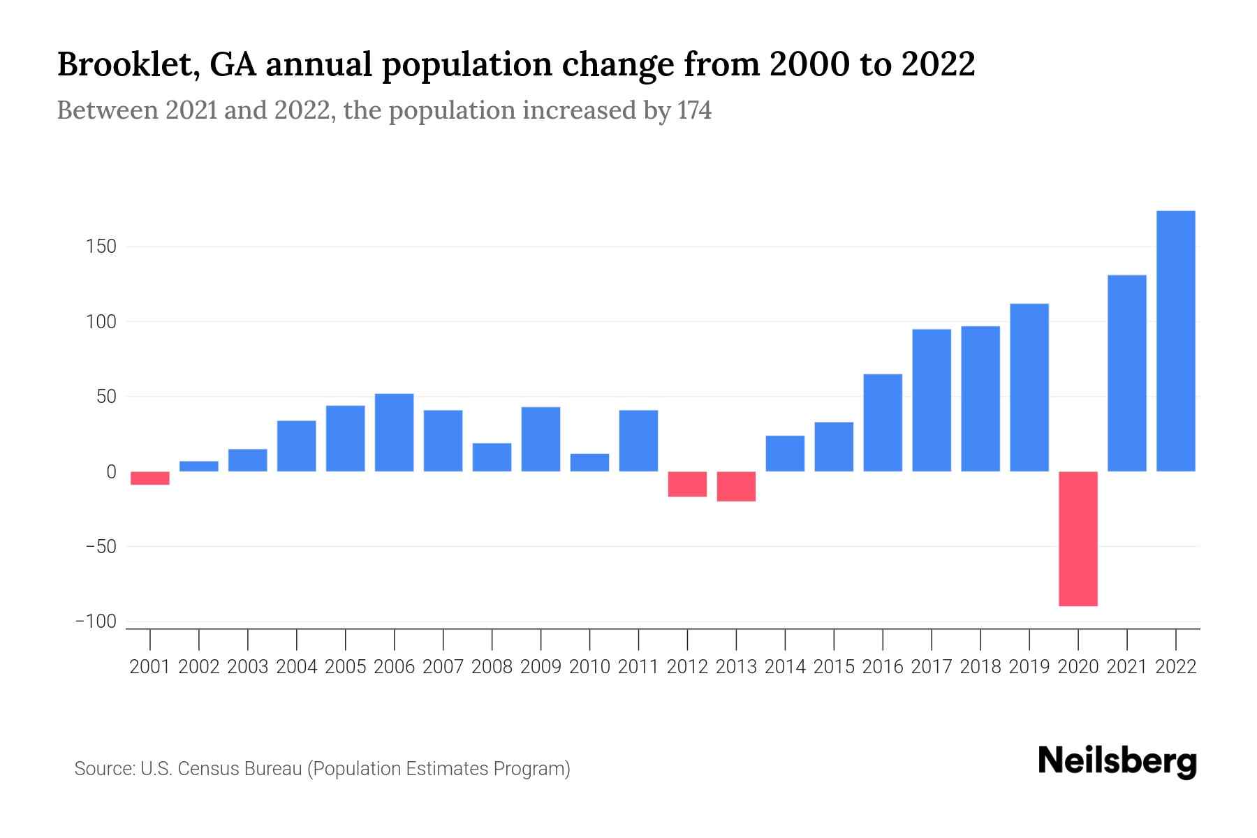 Brooklet, GA Population by Year 2023 Statistics, Facts & Trends