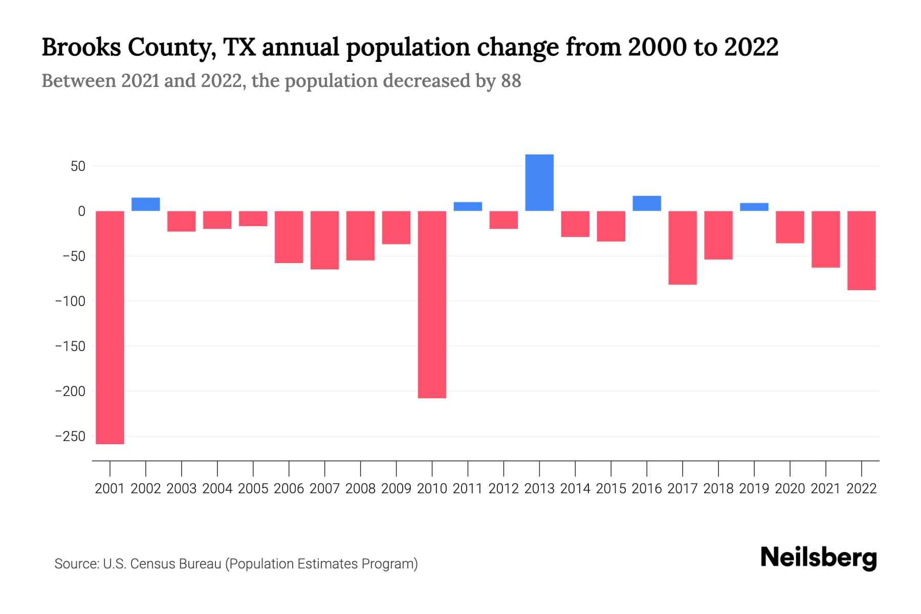 Brooks County, TX Population by Year 2023 Statistics, Facts & Trends