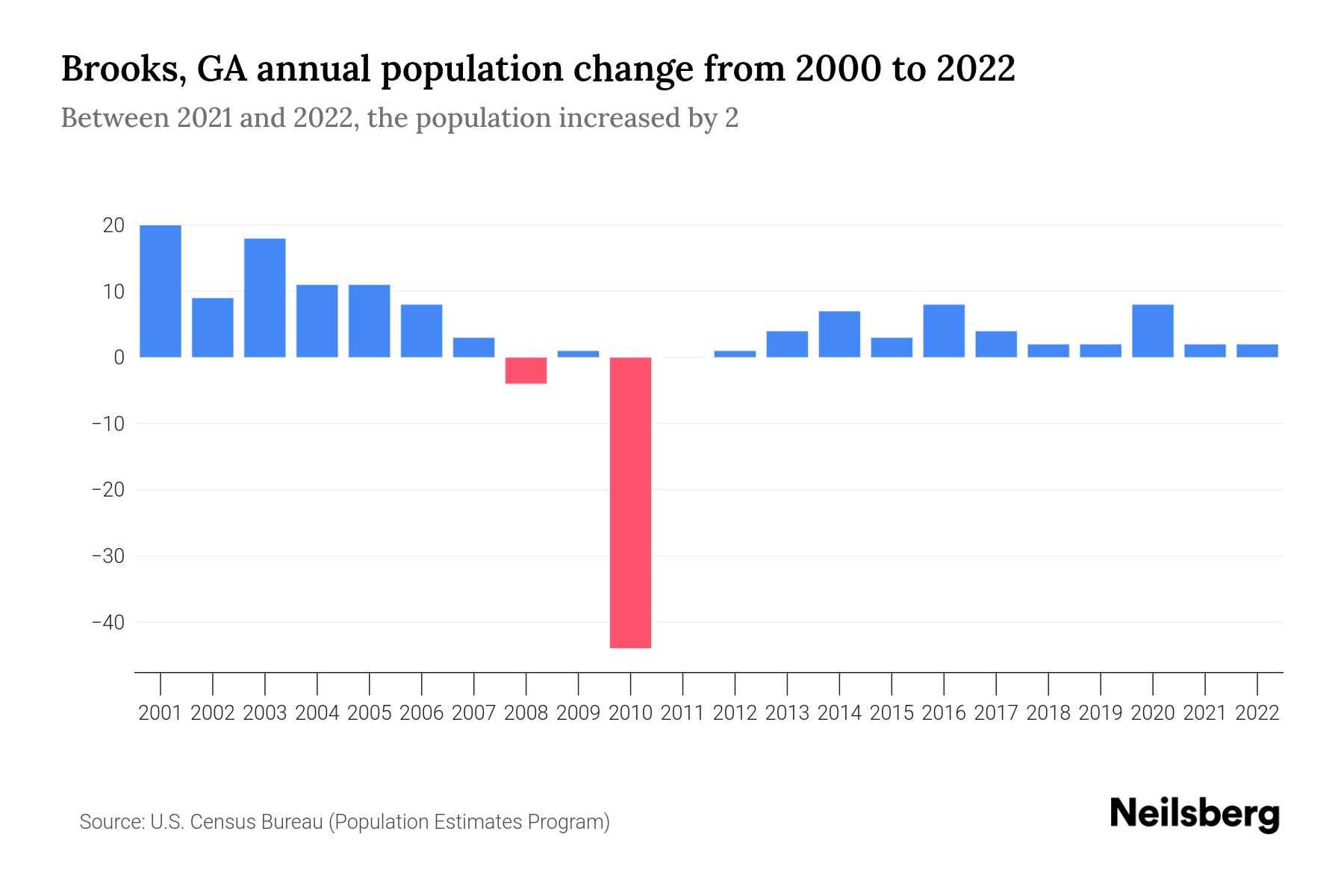 Brooks, GA Population by Year 2023 Statistics, Facts & Trends Neilsberg