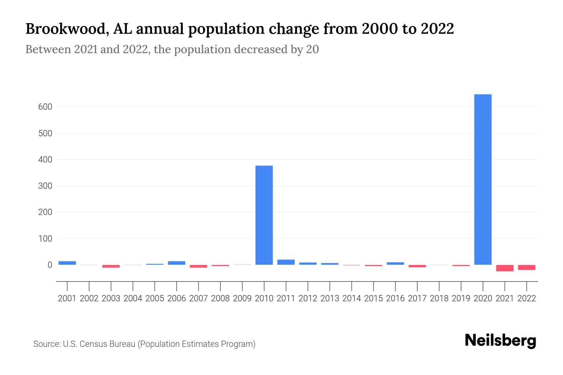 Brookwood, AL Population by Year 2023 Statistics, Facts & Trends