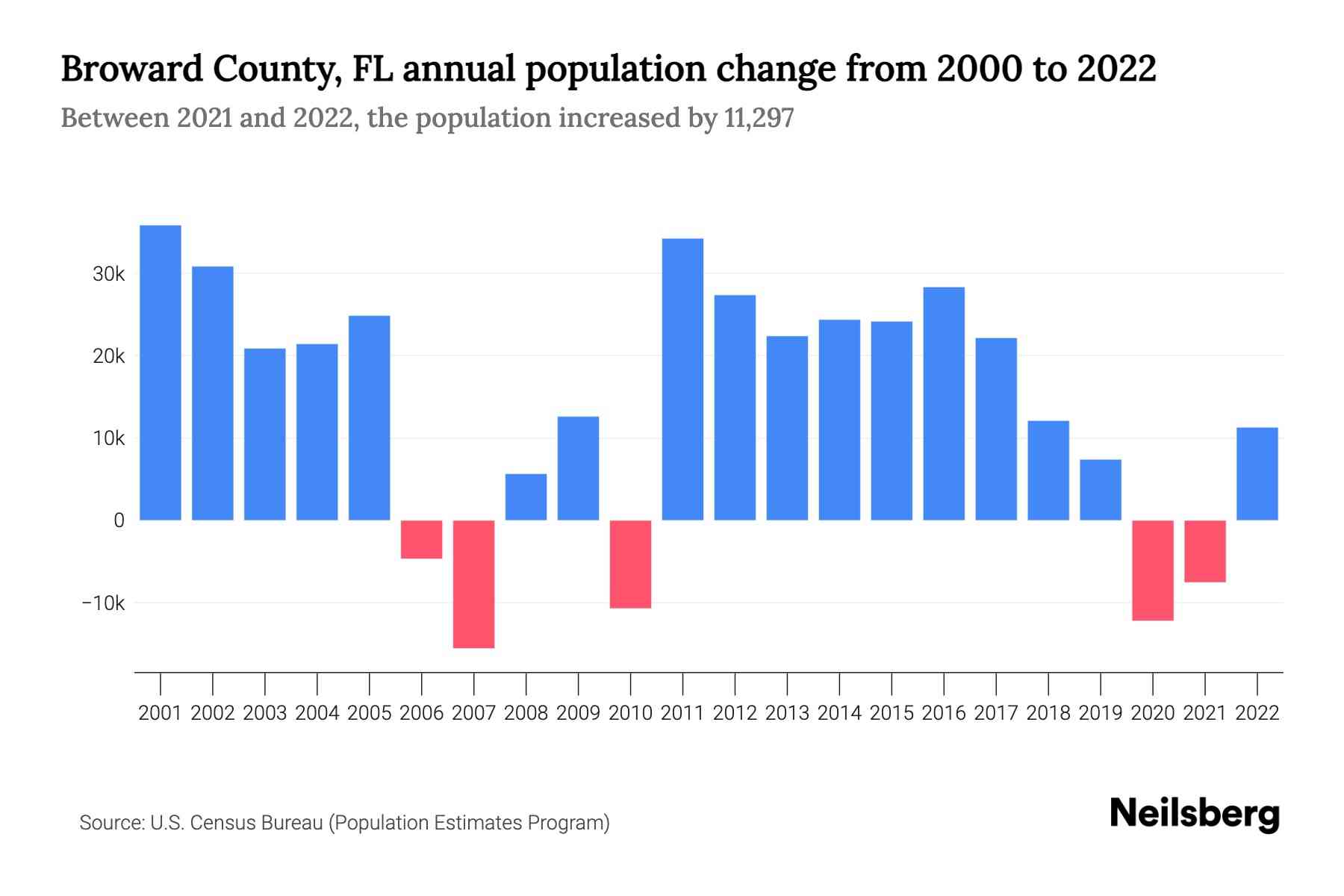 The graph shows Broward County's annual population change from 2000 to 2022, with years on x-axis and population annual growth on y-axis