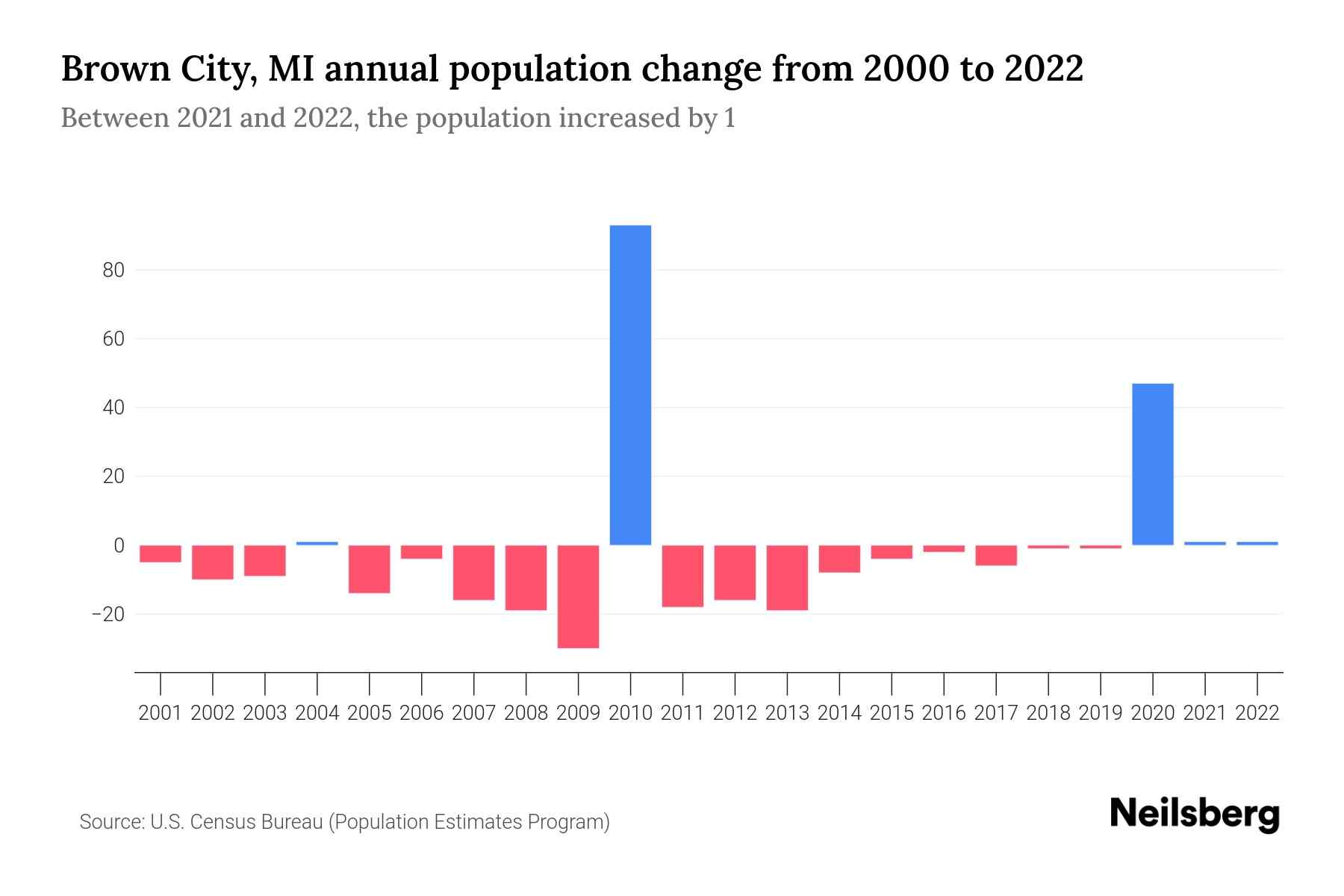 Brown City, MI Population by Year 2023 Statistics, Facts & Trends Neilsberg