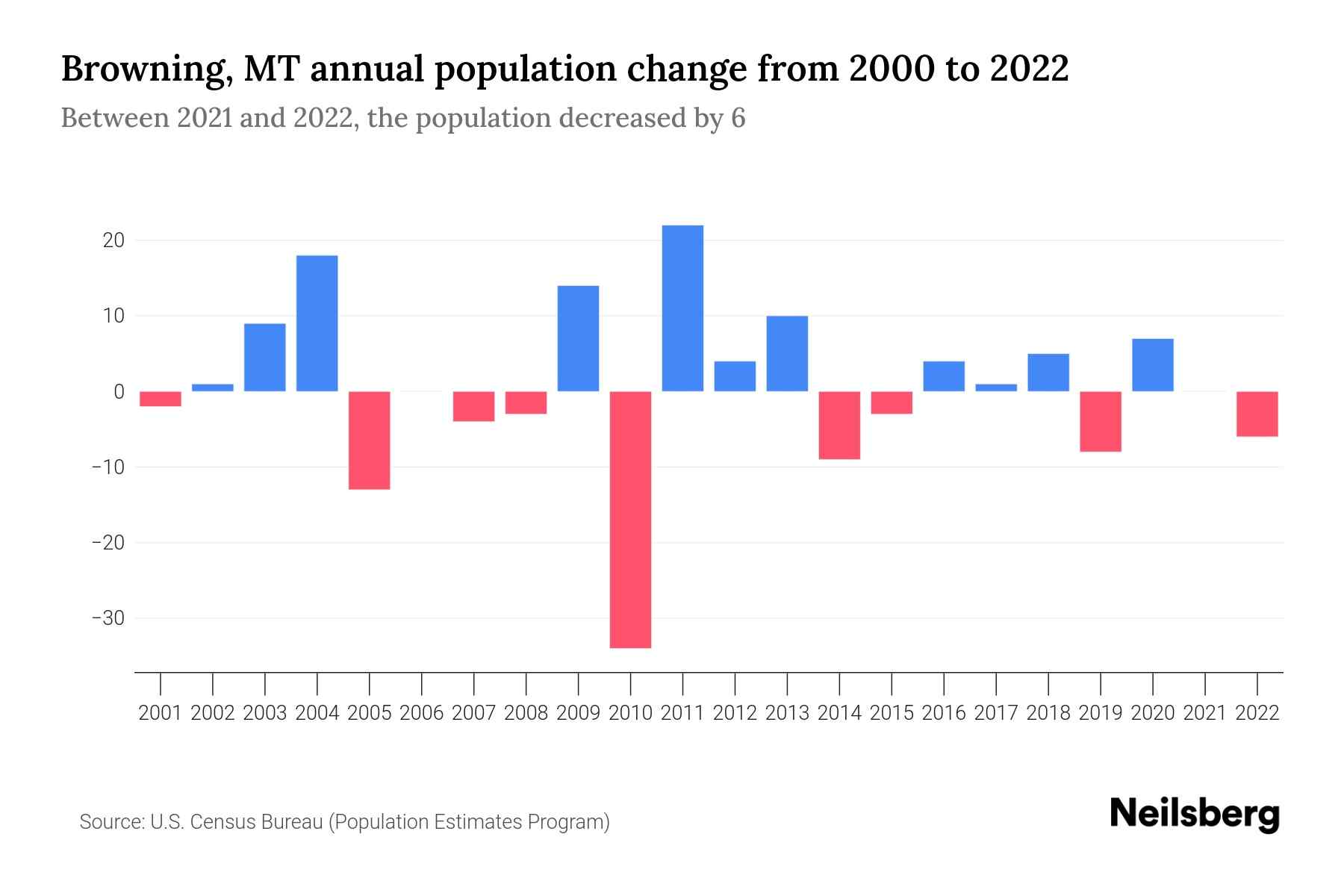 Browning, MT Population by Year 2023 Statistics, Facts & Trends