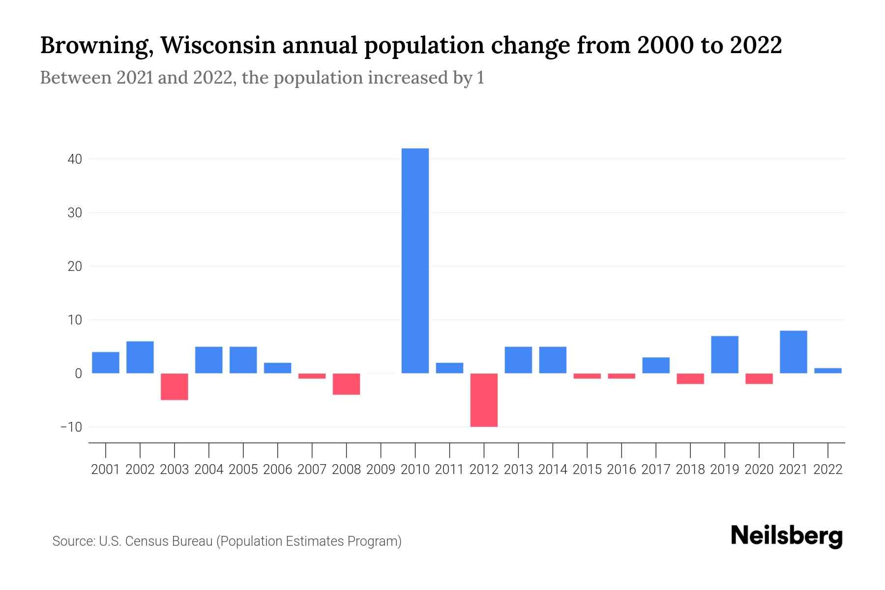 Browning, Wisconsin Population by Year 2023 Statistics, Facts