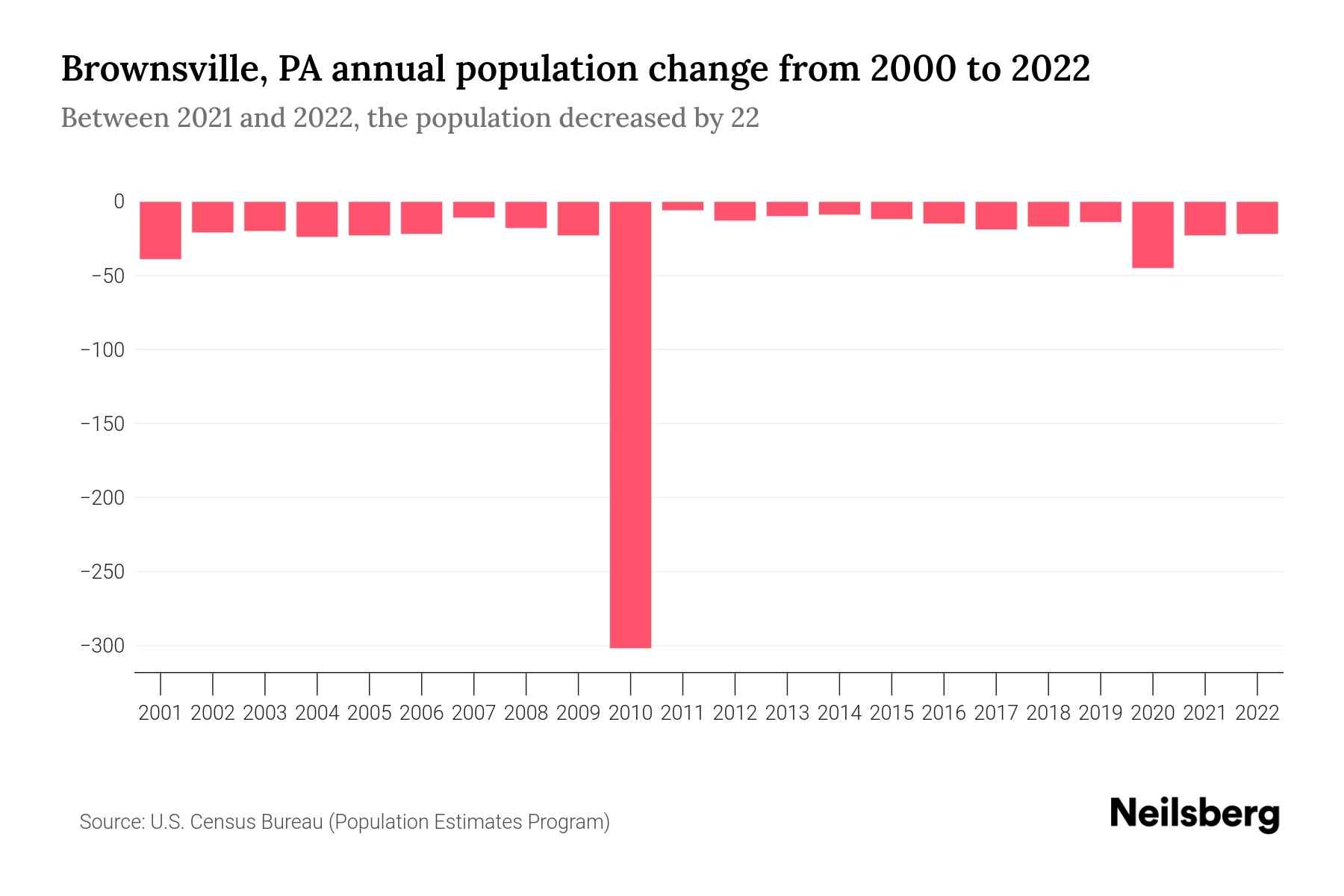 Brownsville, PA Population by Year 2023 Statistics, Facts & Trends