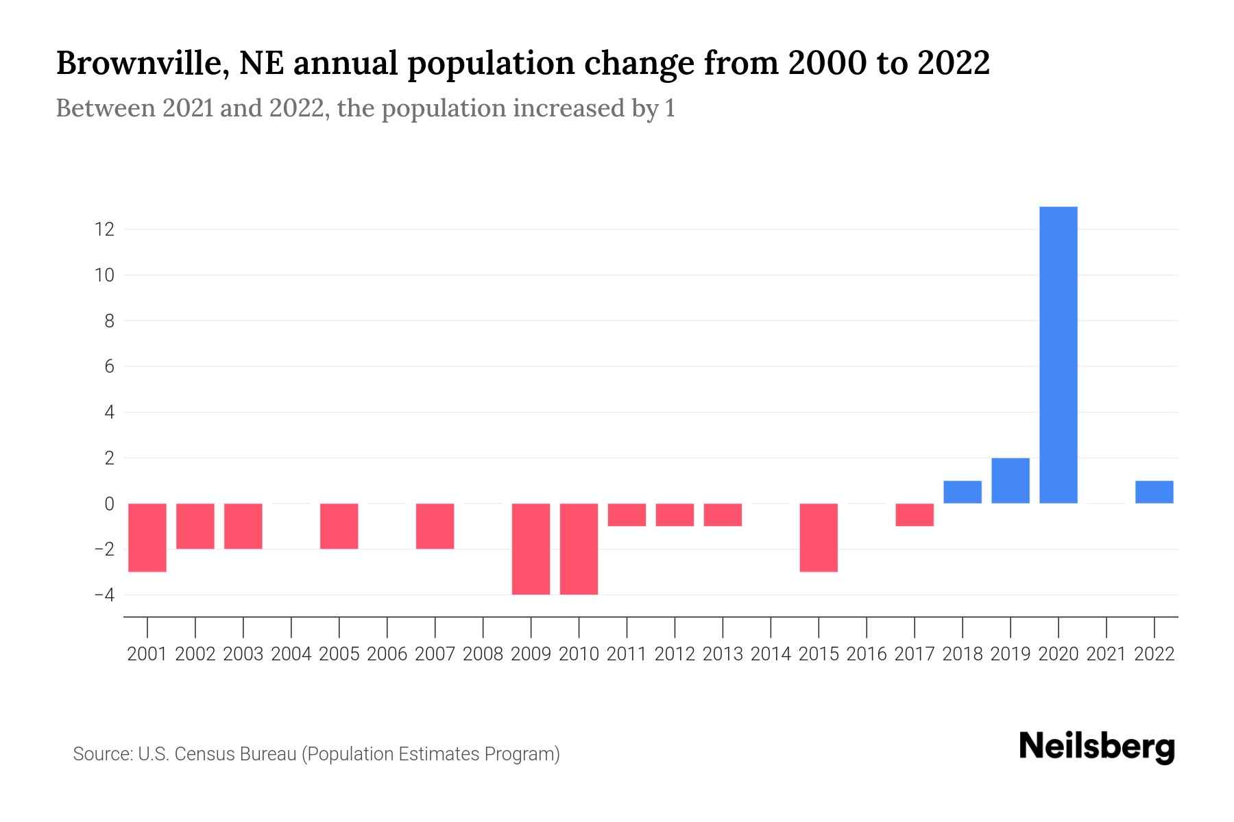 Brownville, NE Population by Year 2023 Statistics, Facts & Trends Neilsberg
