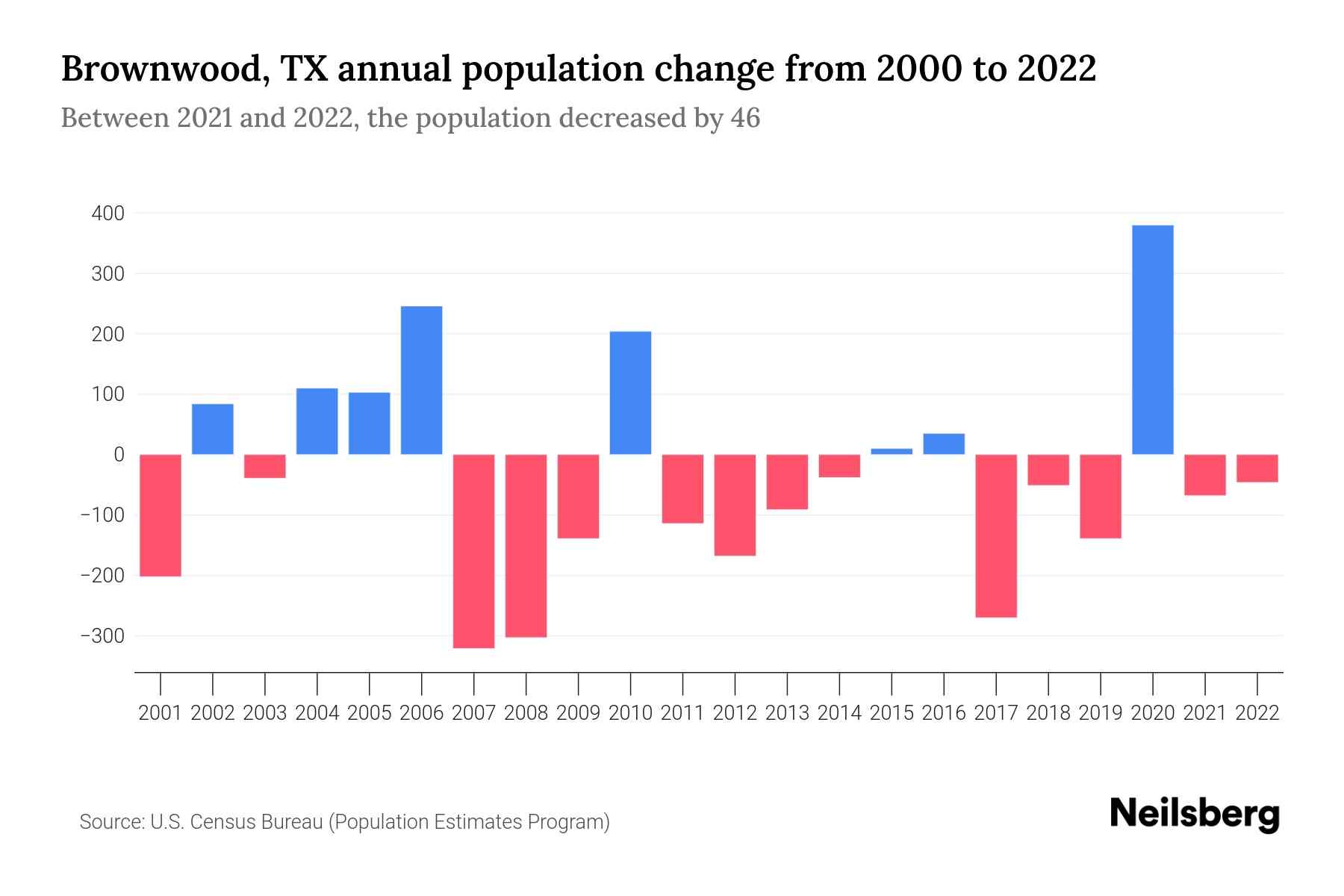 Brownwood, TX Population by Year 2023 Statistics, Facts & Trends
