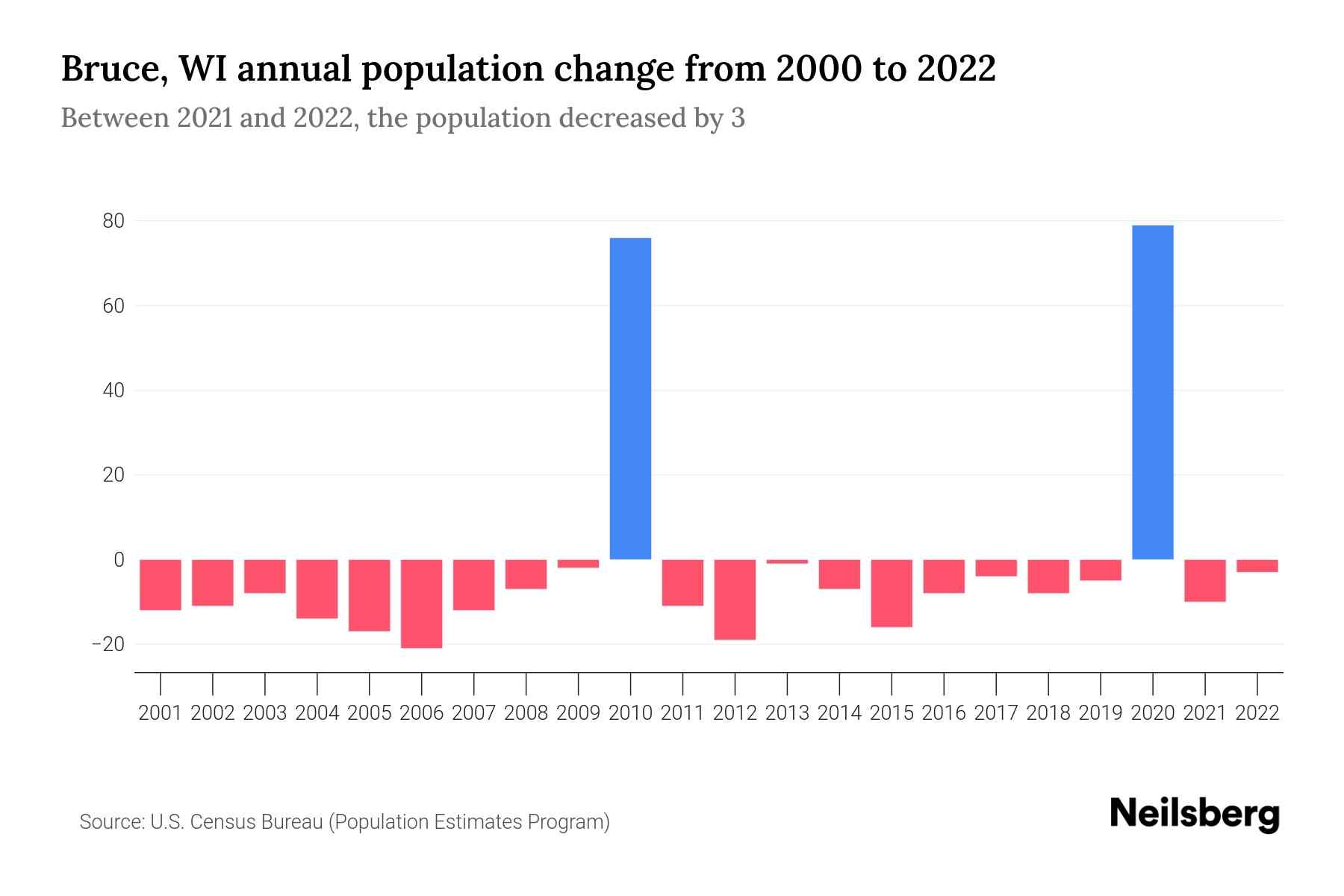 Bruce, WI Population by Year 2023 Statistics, Facts & Trends Neilsberg