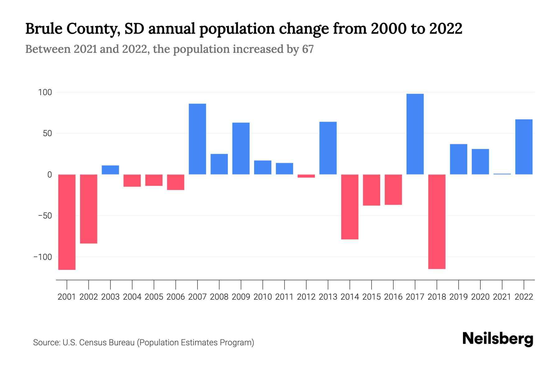 Brule County, SD Population by Year 2023 Statistics, Facts & Trends
