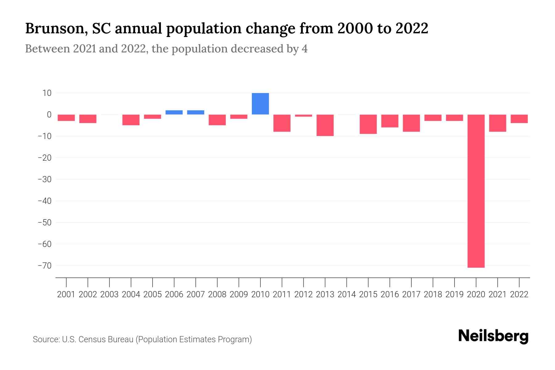 Brunson, SC Population by Year 2023 Statistics, Facts & Trends