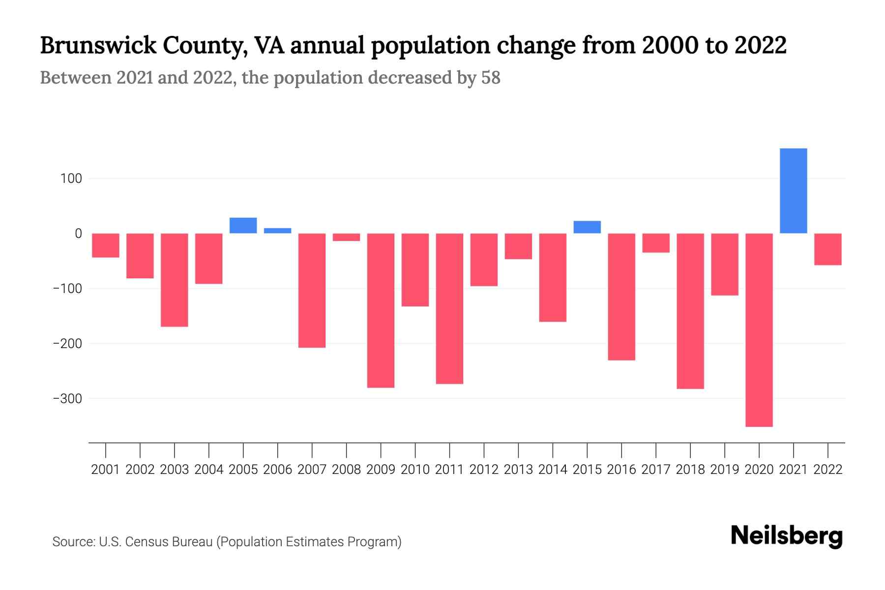 Brunswick County VA Population by Year 2023 Statistics Facts