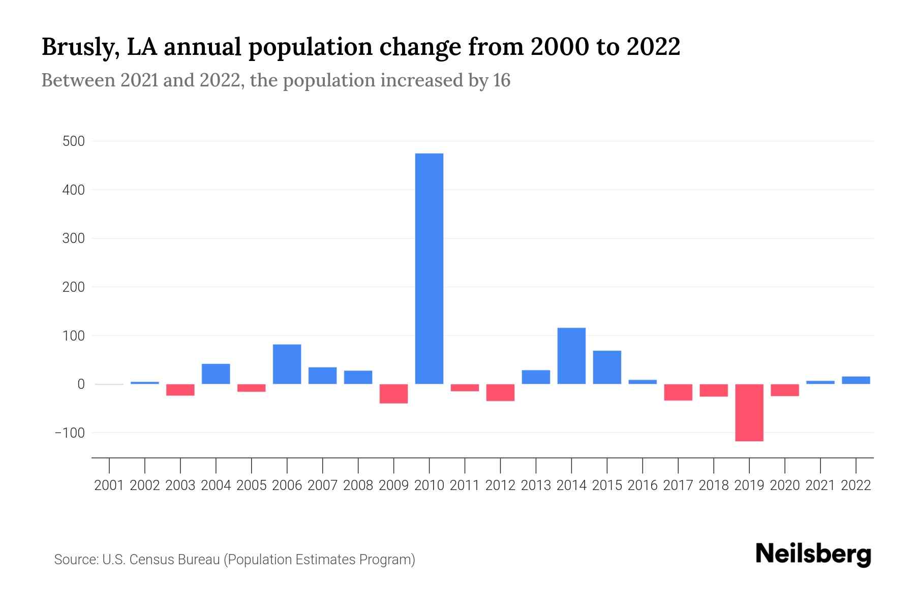 Brusly, LA Population by Year 2023 Statistics, Facts & Trends Neilsberg