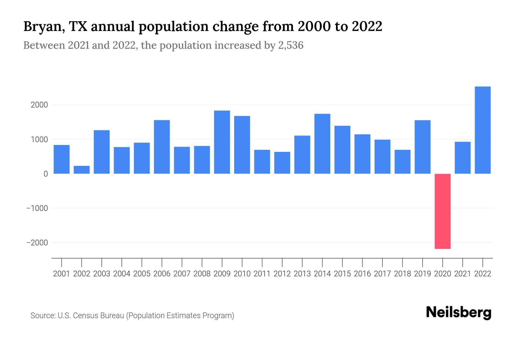 Bryan, TX Population by Year 2023 Statistics, Facts & Trends Neilsberg
