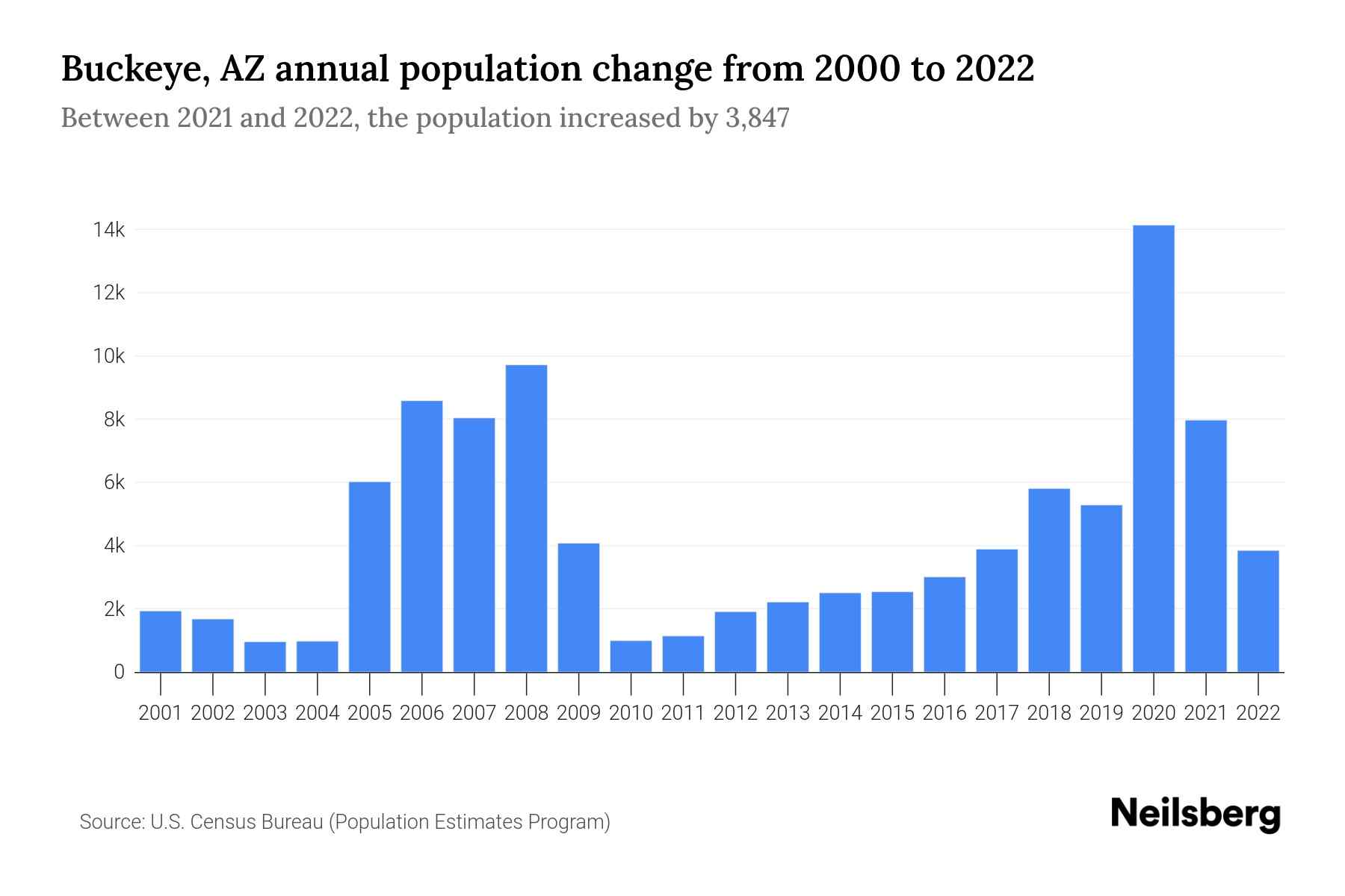 Buckeye, AZ Population by Year 2023 Statistics, Facts & Trends