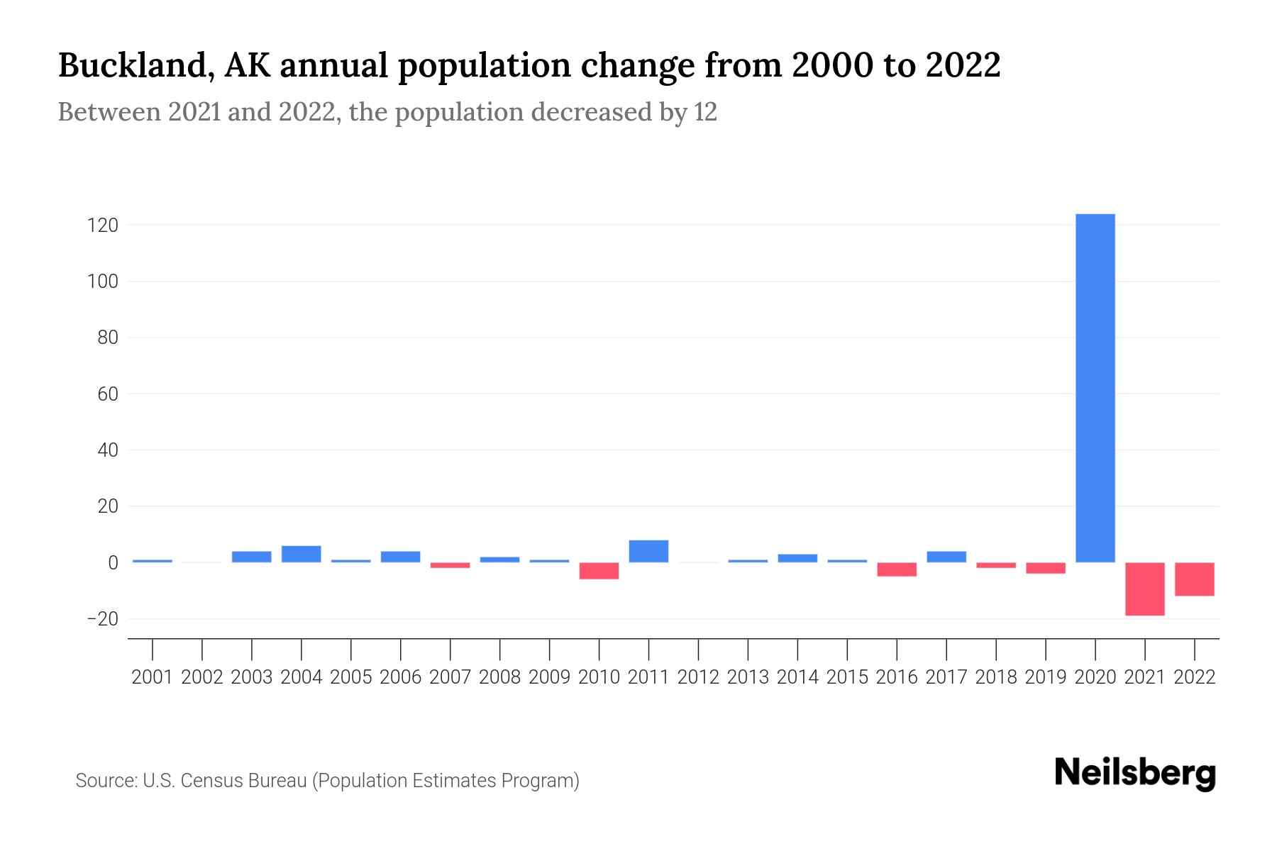 Buckland, AK Population by Year 2023 Statistics, Facts & Trends