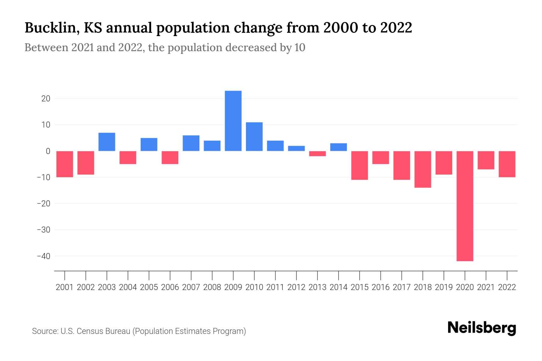 Bucklin, KS Population by Year 2023 Statistics, Facts & Trends