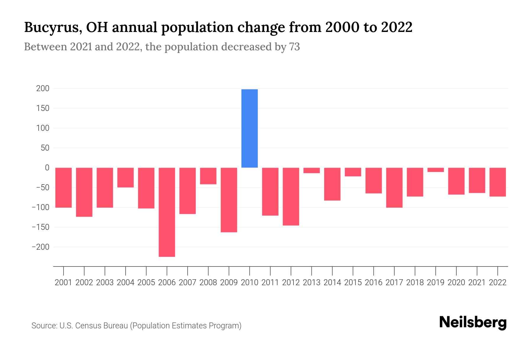 Bucyrus, OH Population by Year 2023 Statistics, Facts & Trends Neilsberg